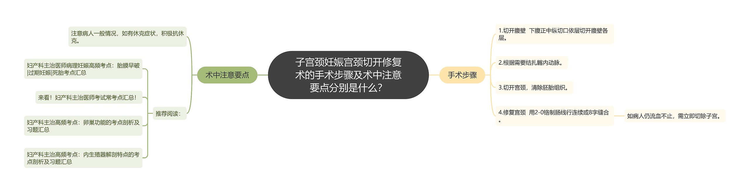 子宫颈妊娠宫颈切开修复术的手术步骤及术中注意要点分别是什么？思维导图