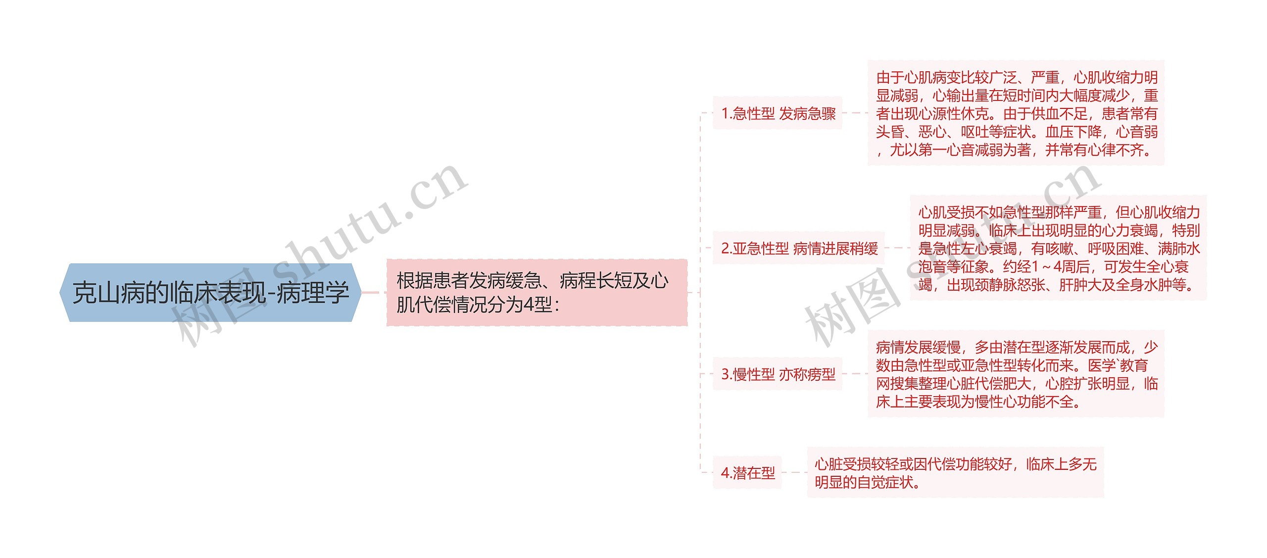 克山病的临床表现-病理学