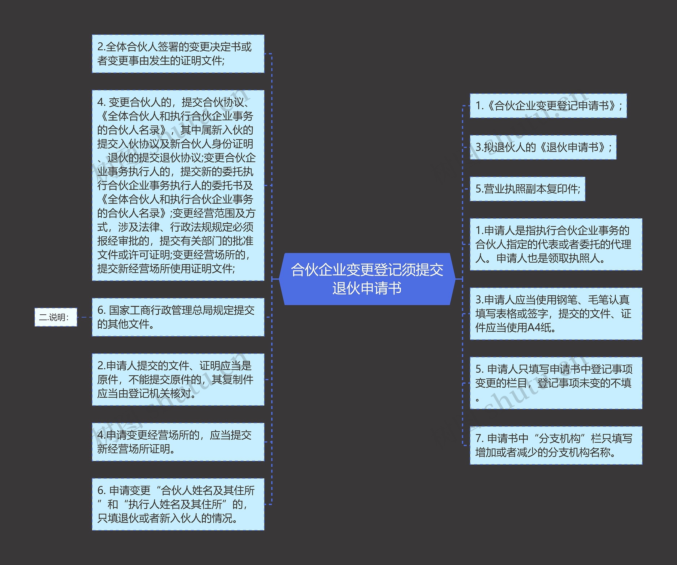 合伙企业变更登记须提交退伙申请书