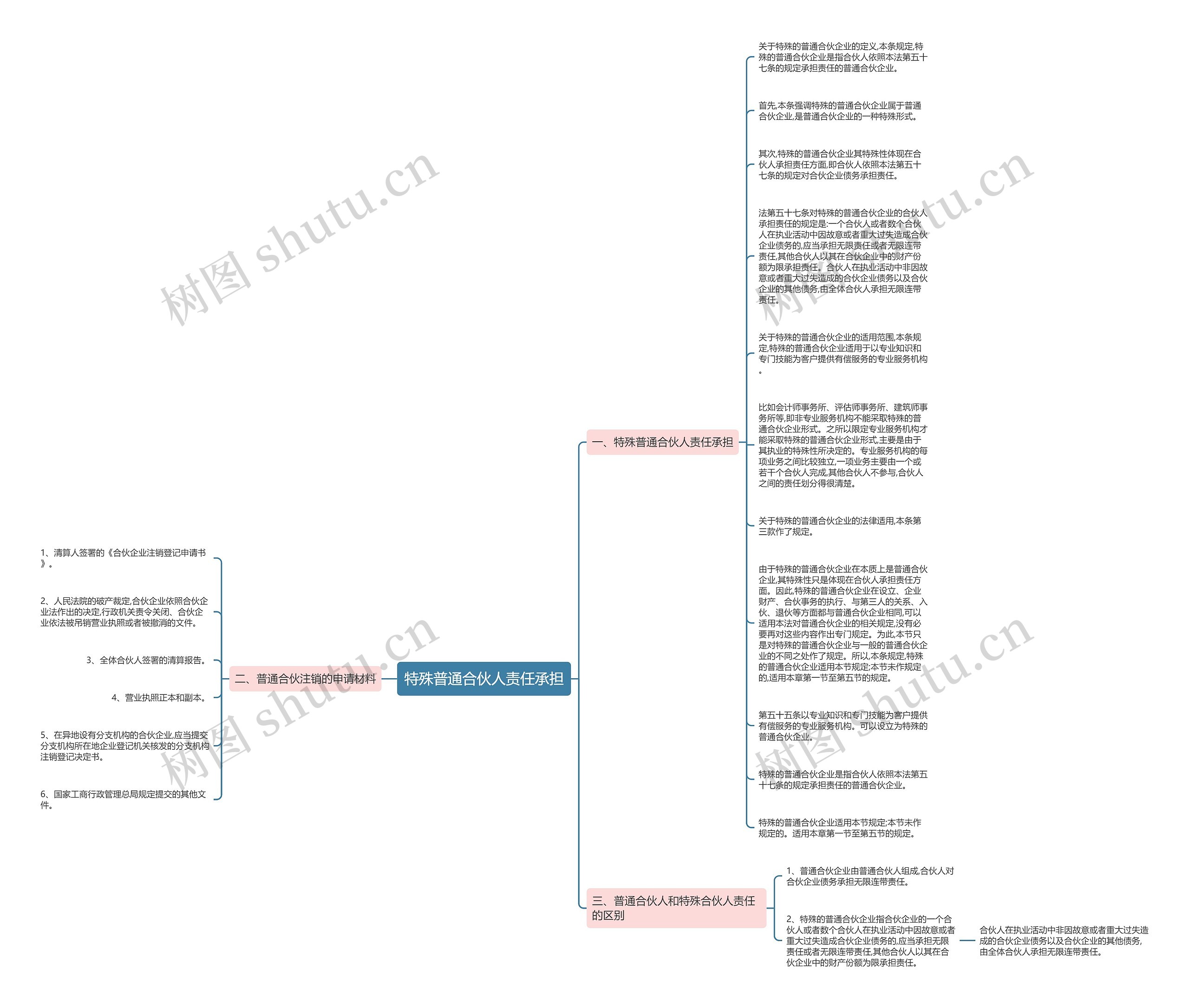 特殊普通合伙人责任承担思维导图