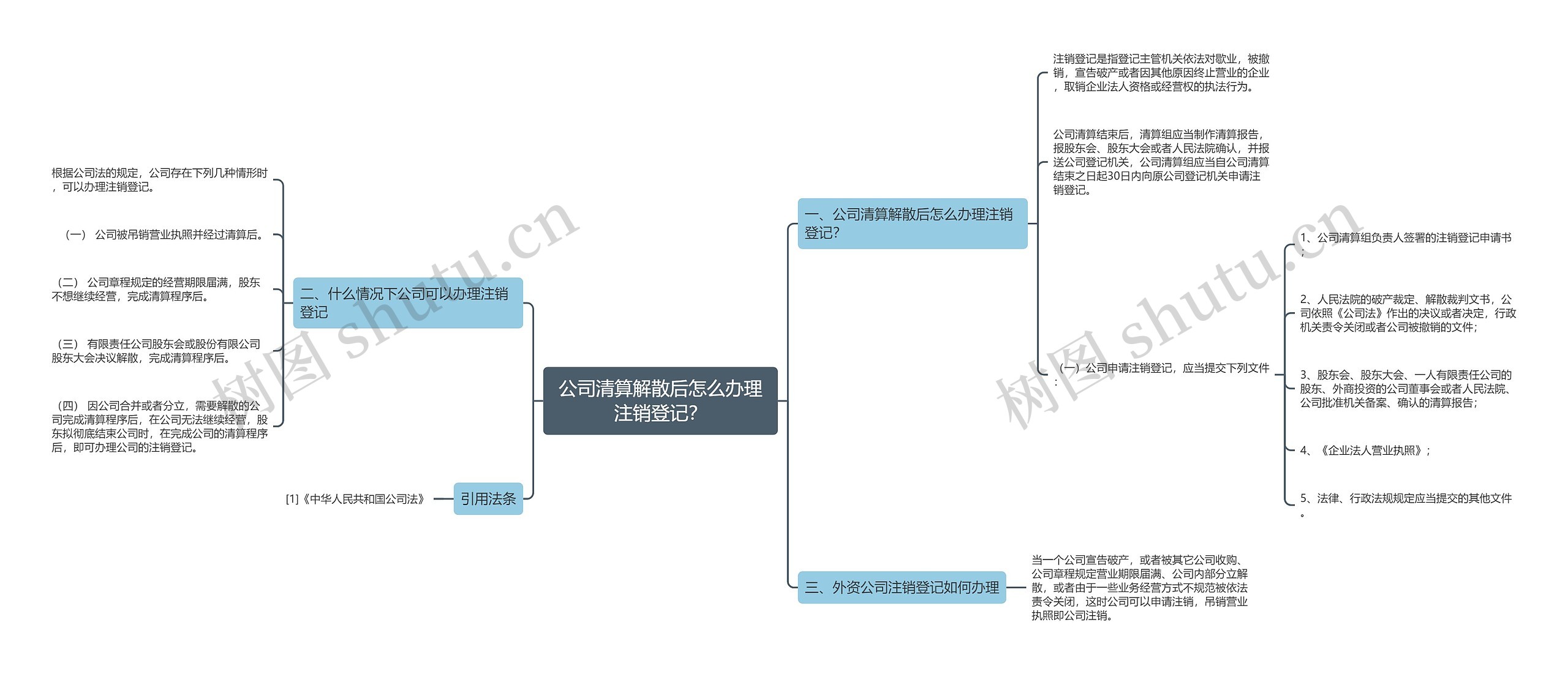 公司清算解散后怎么办理注销登记？思维导图