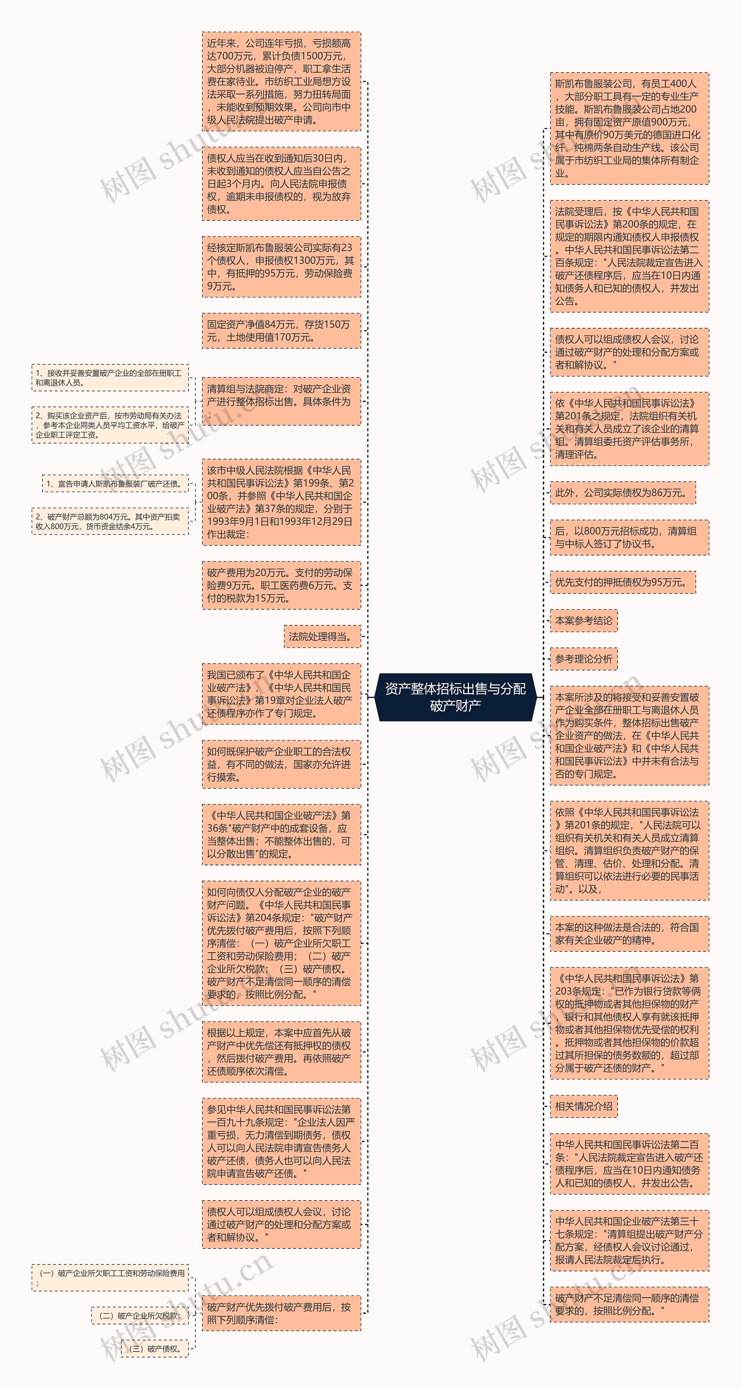 资产整体招标出售与分配破产财产