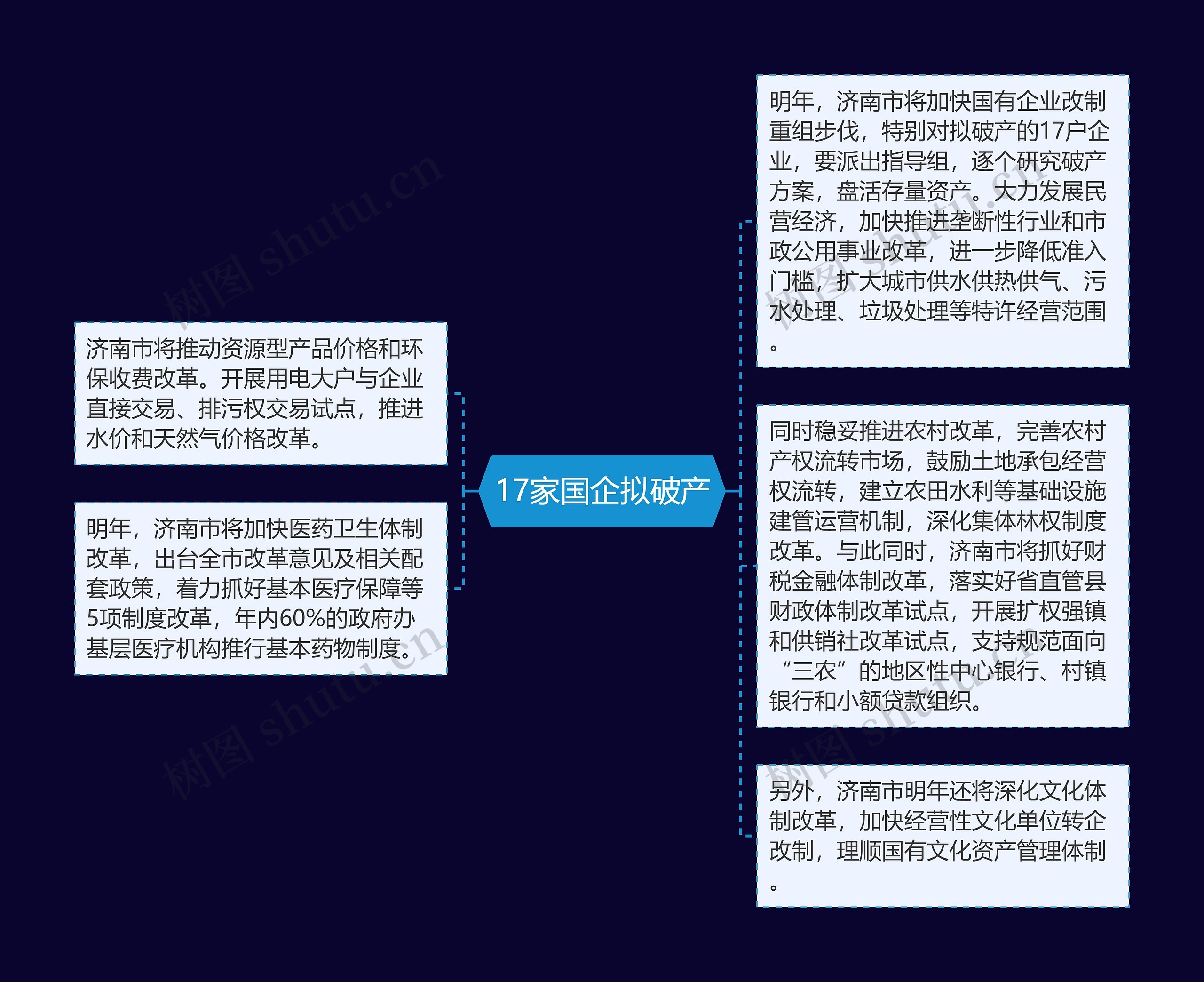 17家国企拟破产思维导图