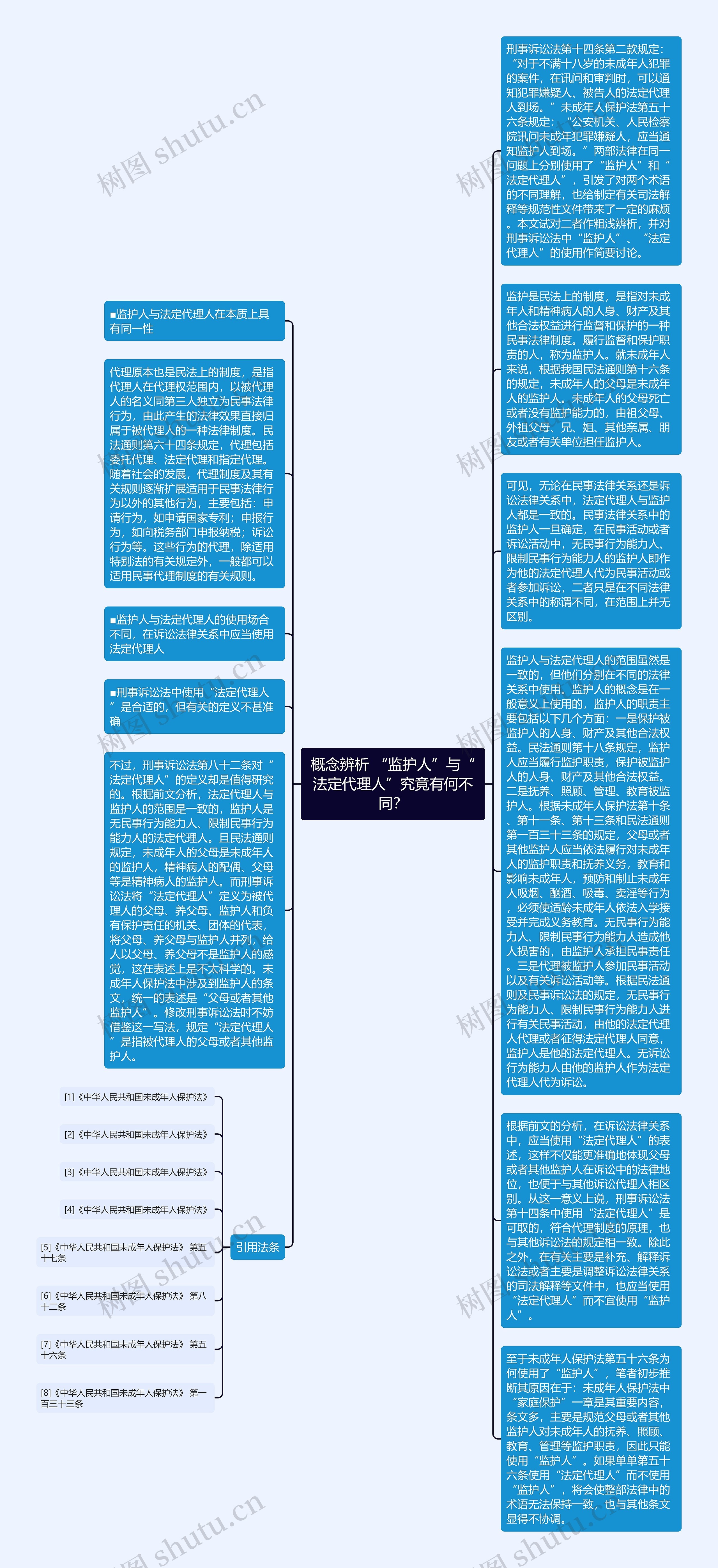 概念辨析 “监护人”与“法定代理人”究竟有何不同？思维导图