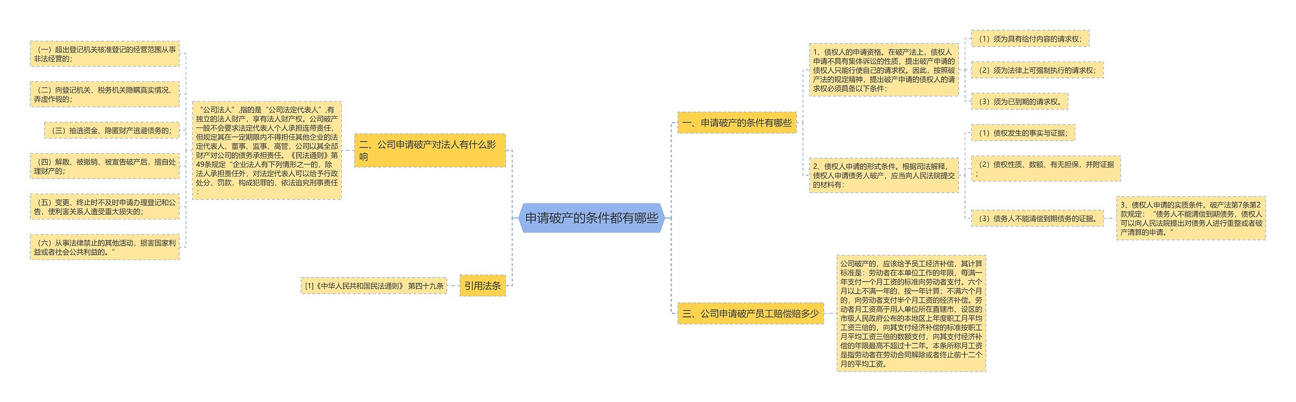 申请破产的条件都有哪些思维导图