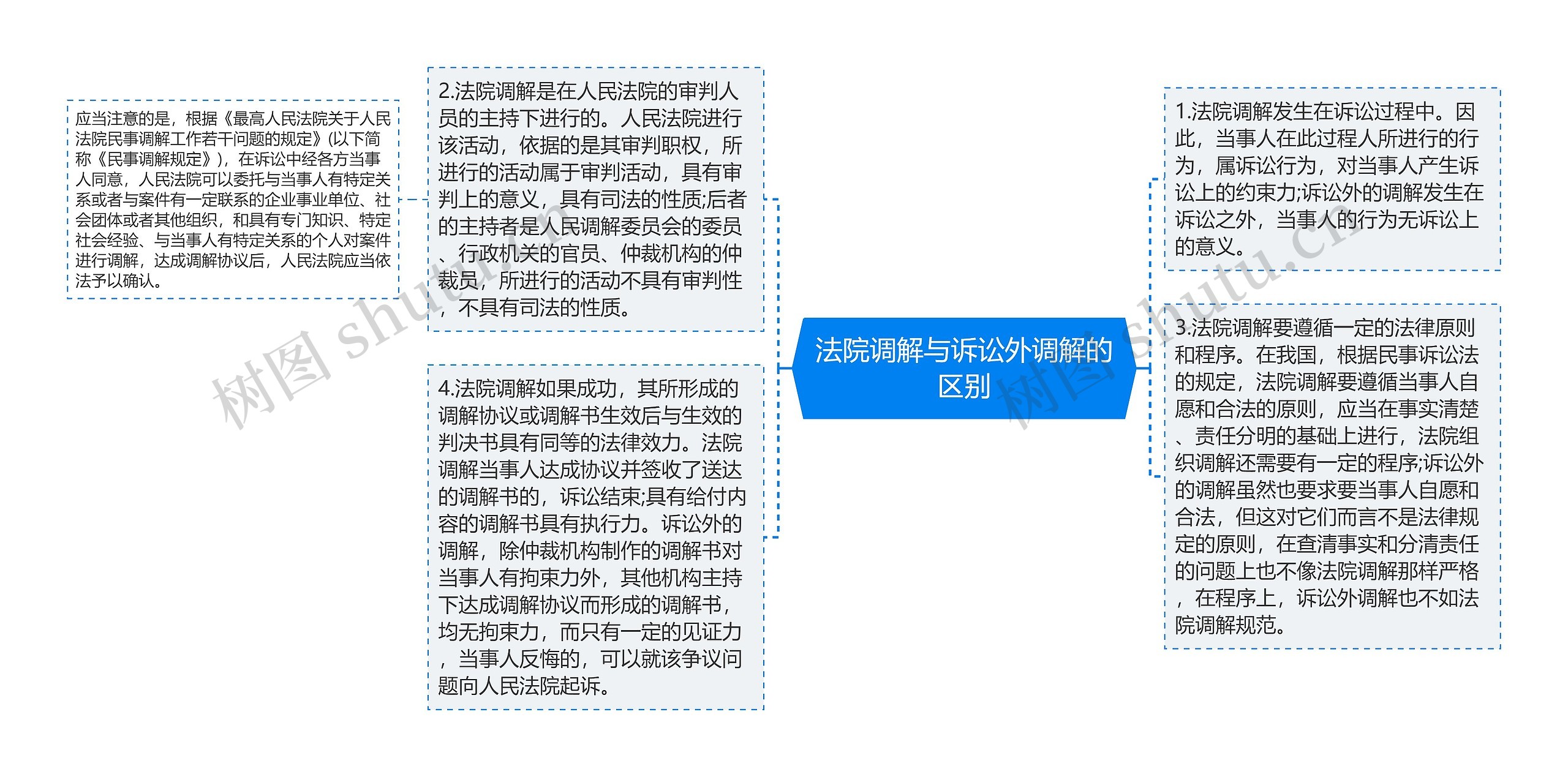 法院调解与诉讼外调解的区别