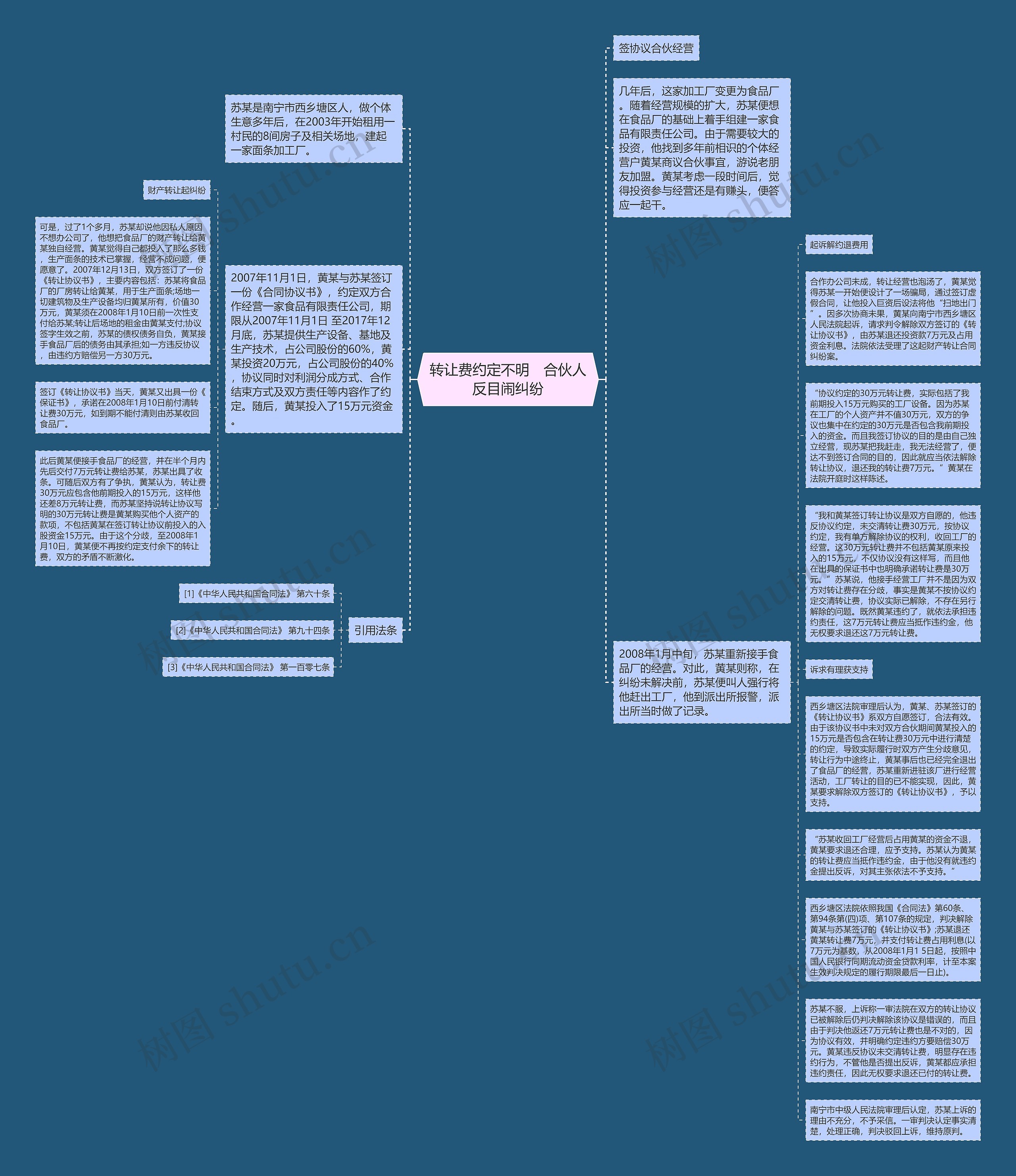 转让费约定不明　合伙人反目闹纠纷思维导图
