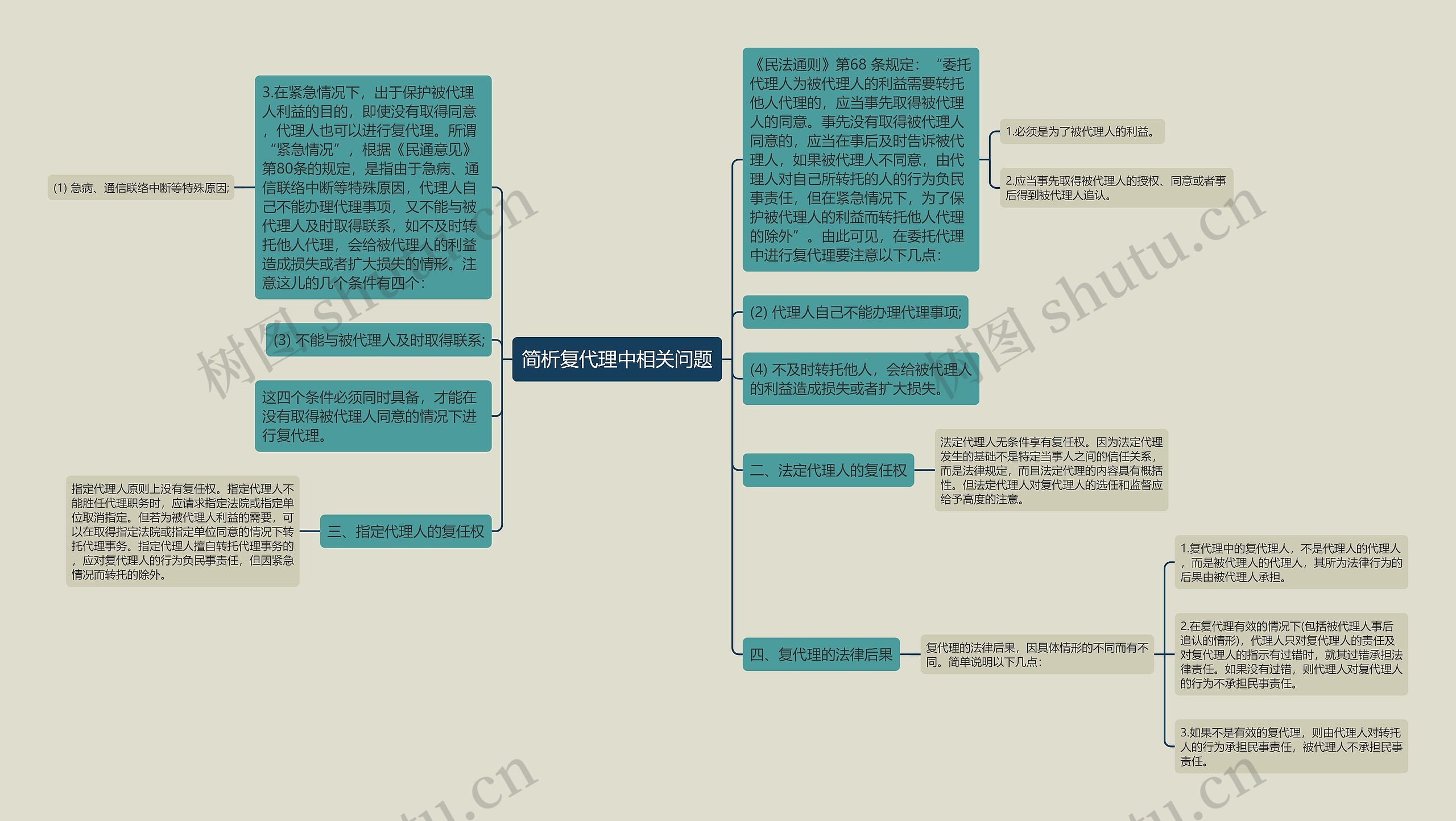 简析复代理中相关问题思维导图