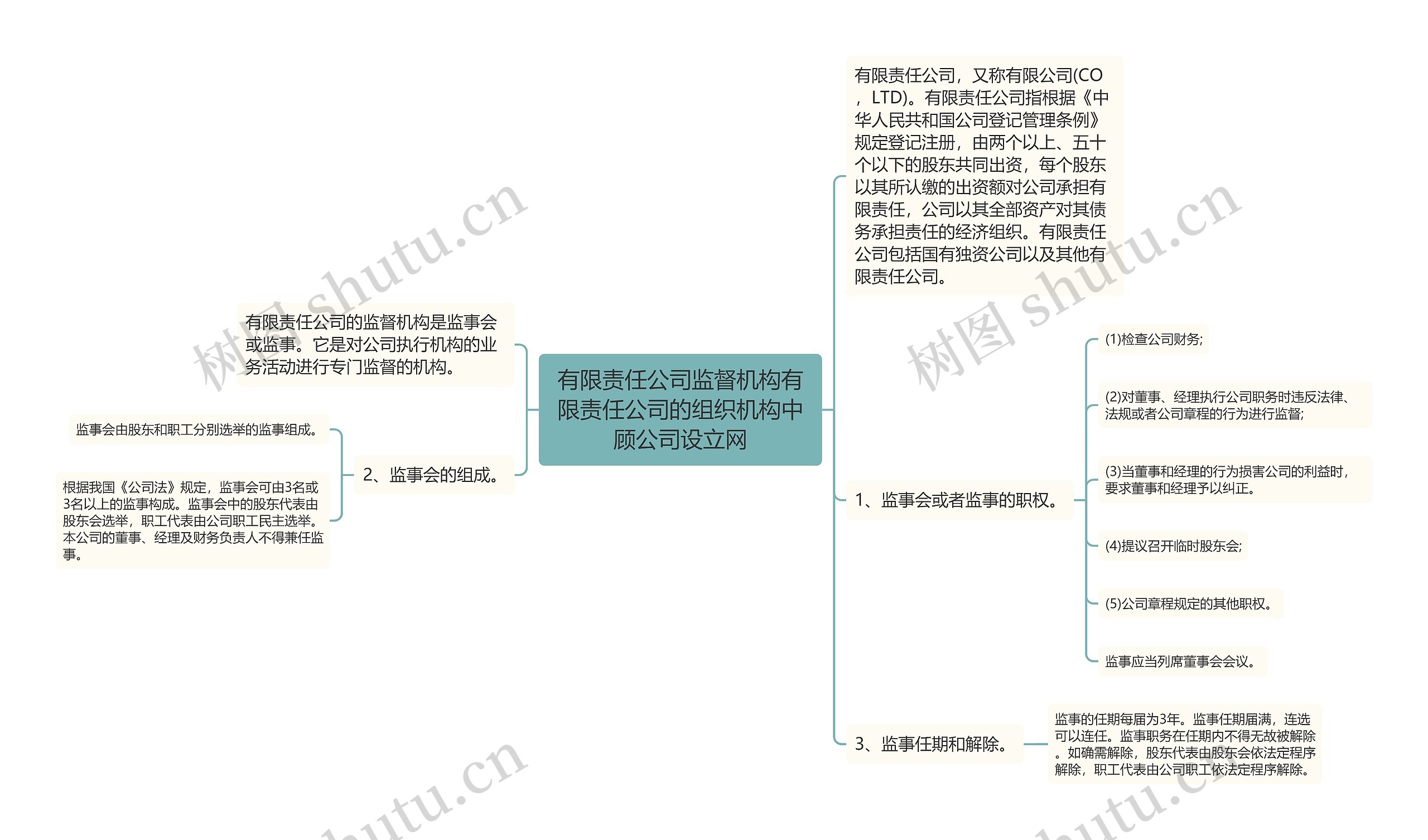 有限责任公司监督机构有限责任公司的组织机构中顾公司设立网思维导图