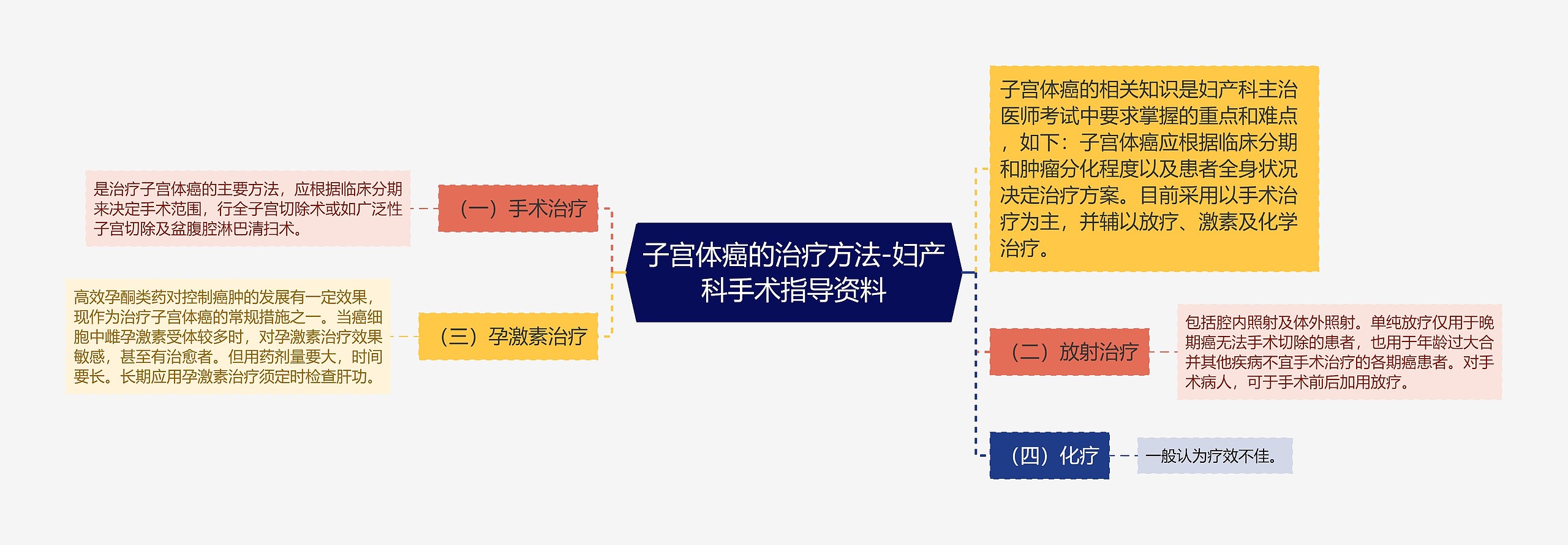 子宫体癌的治疗方法-妇产科手术指导资料思维导图