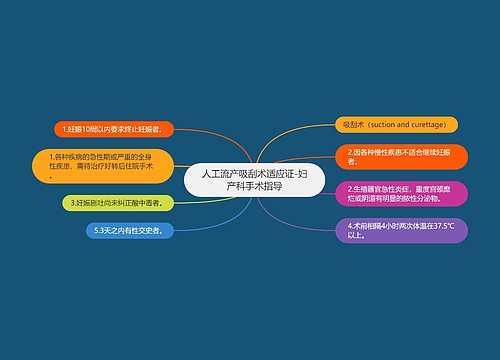 人工流产吸刮术适应证-妇产科手术指导