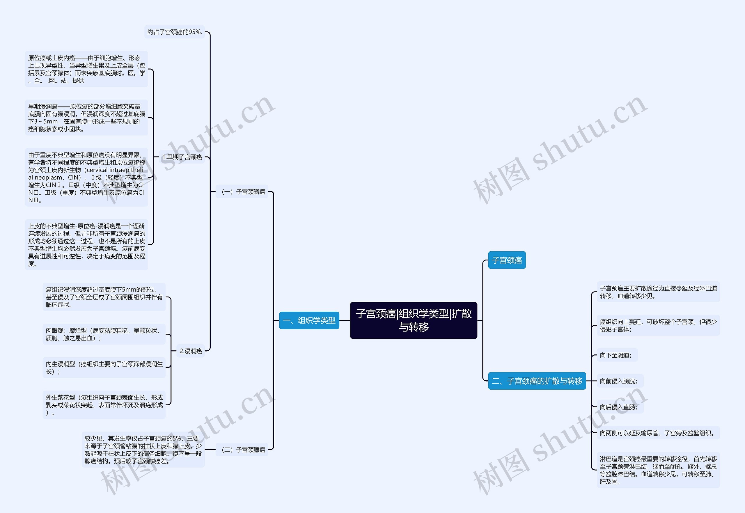 子宫颈癌|组织学类型|扩散与转移思维导图