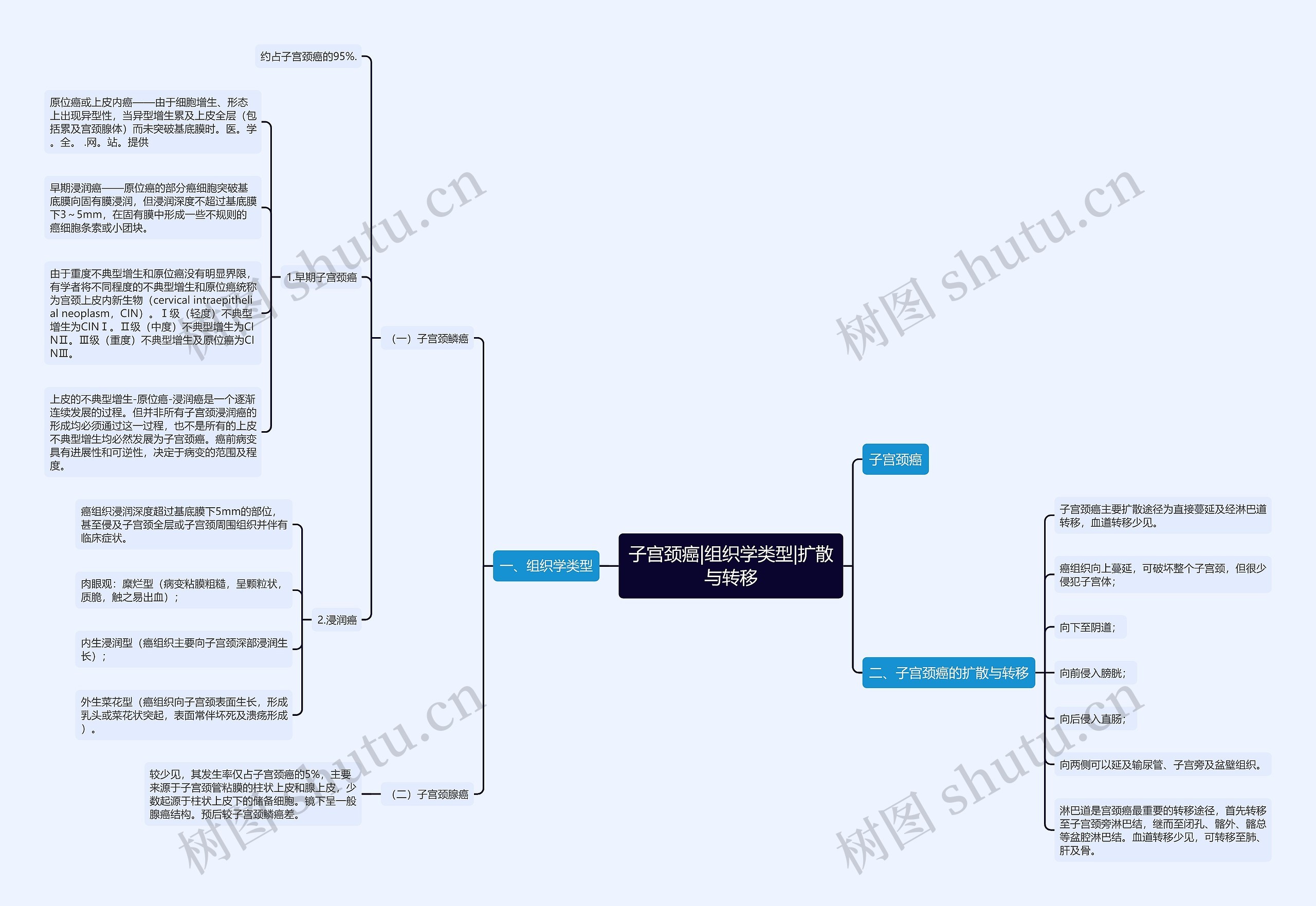 子宫颈癌|组织学类型|扩散与转移 子宫颈癌|组织学类型|扩散与转移
