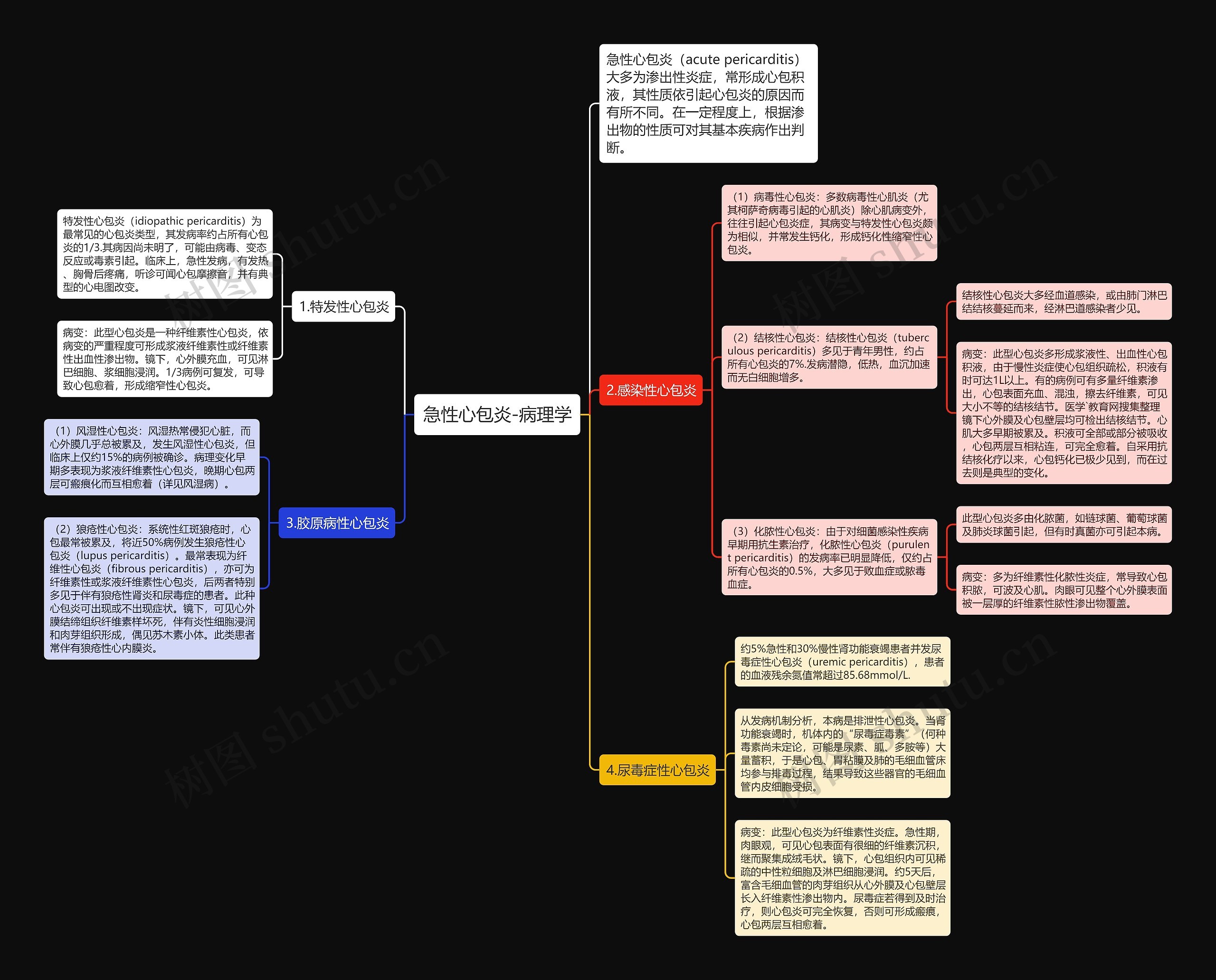 急性心包炎-病理学思维导图