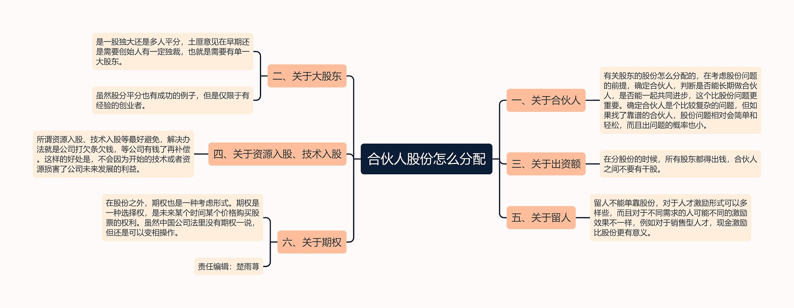 合伙人股份怎么分配