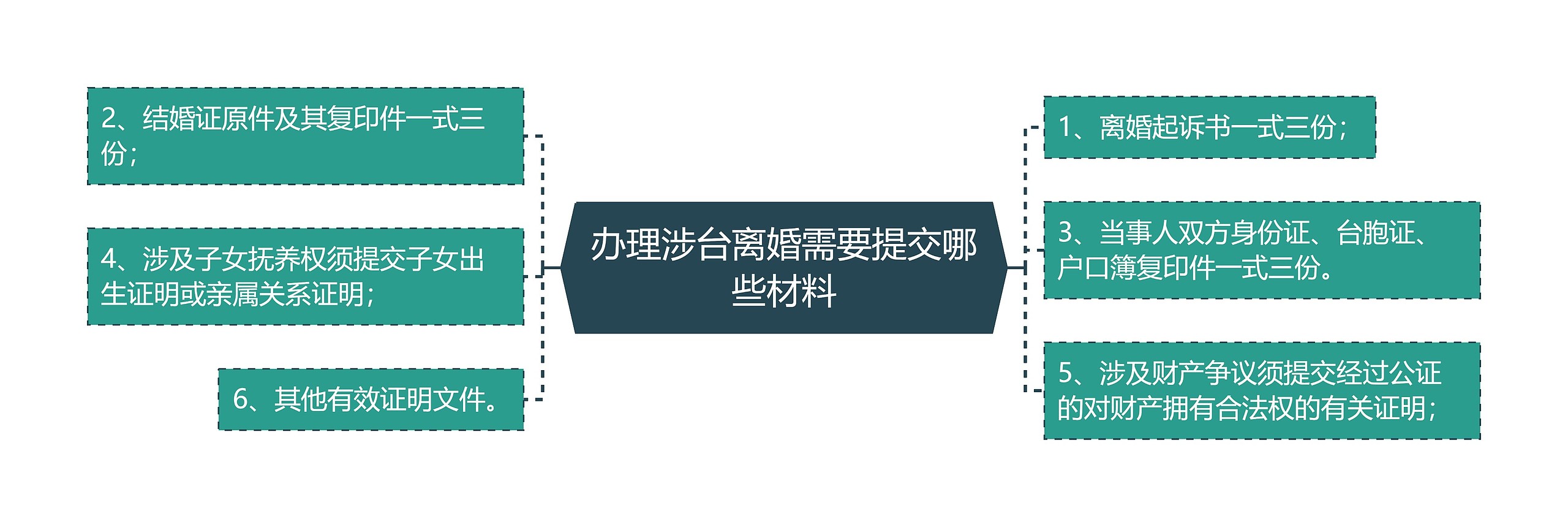 办理涉台离婚需要提交哪些材料思维导图