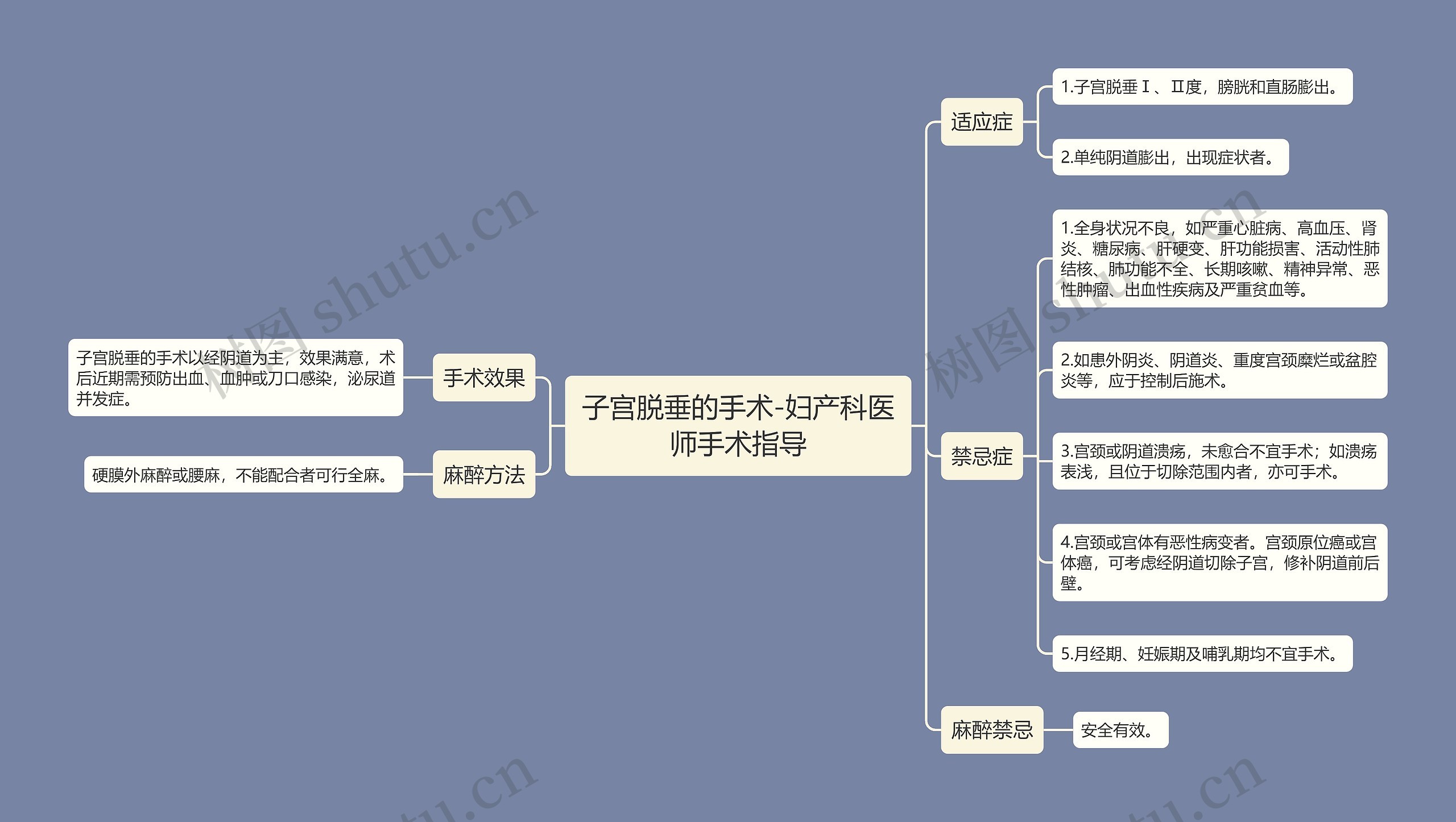 子宫脱垂的手术-妇产科医师手术指导思维导图