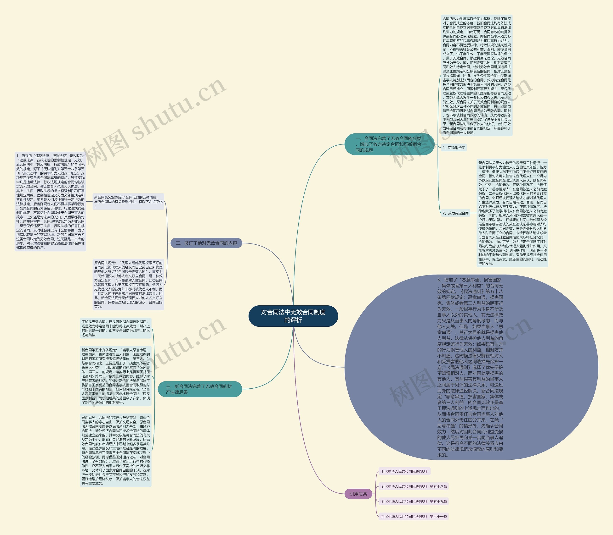 对合同法中无效合同制度的评析思维导图