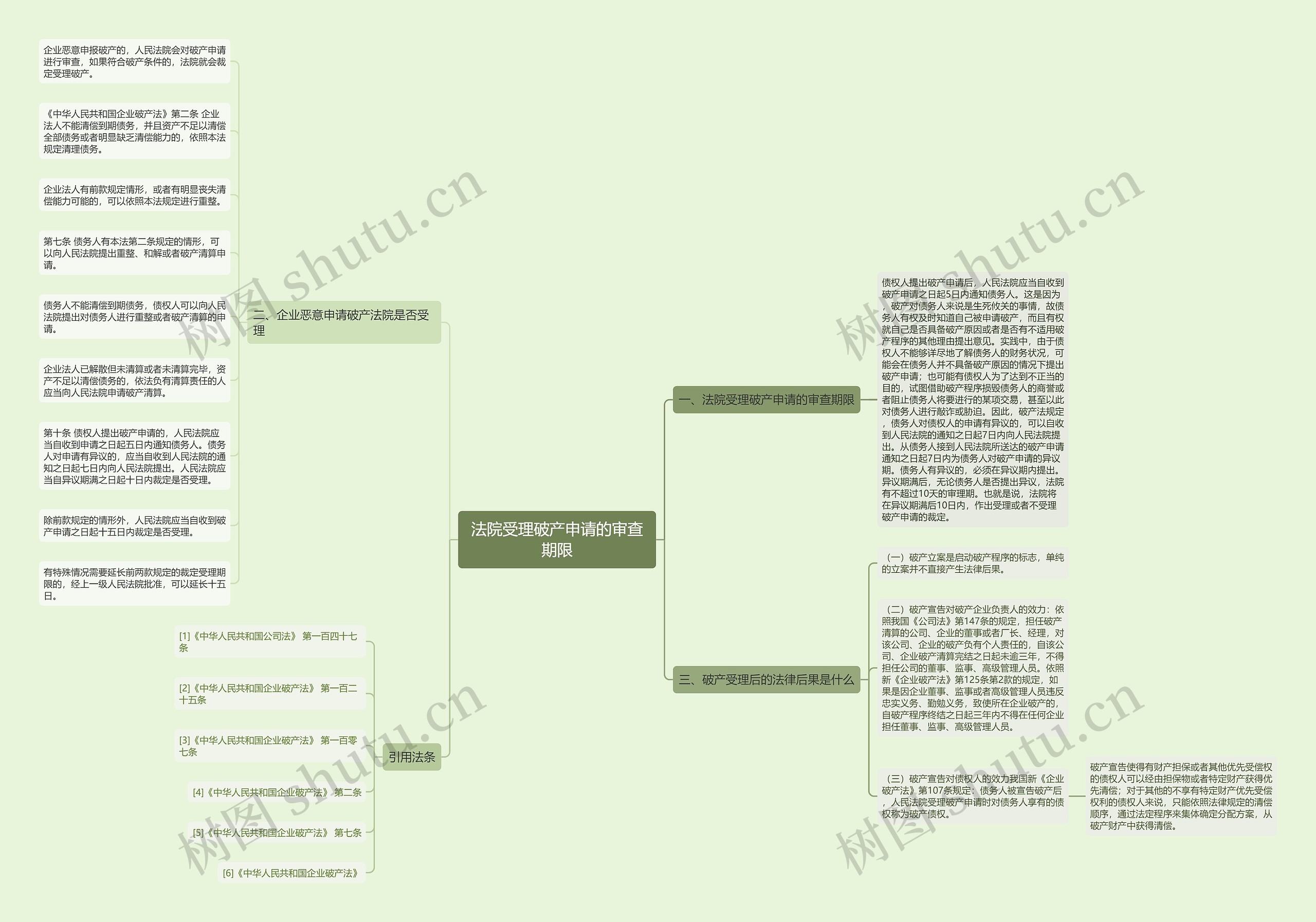 法院受理破产申请的审查期限思维导图