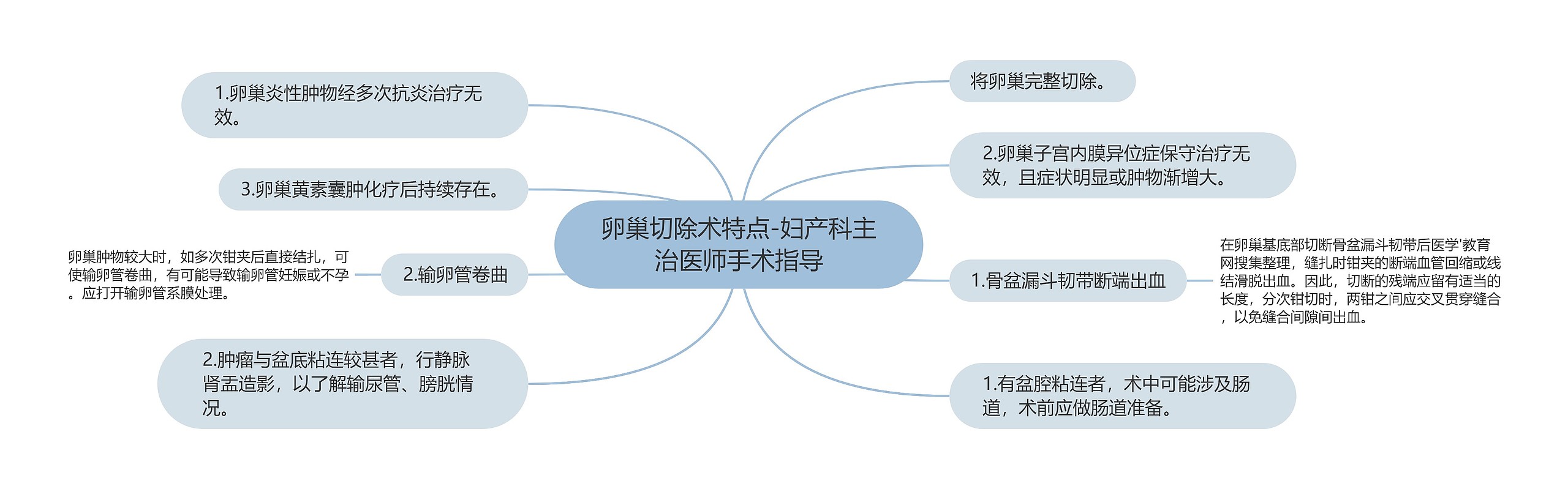 卵巢切除术特点-妇产科主治医师手术指导思维导图