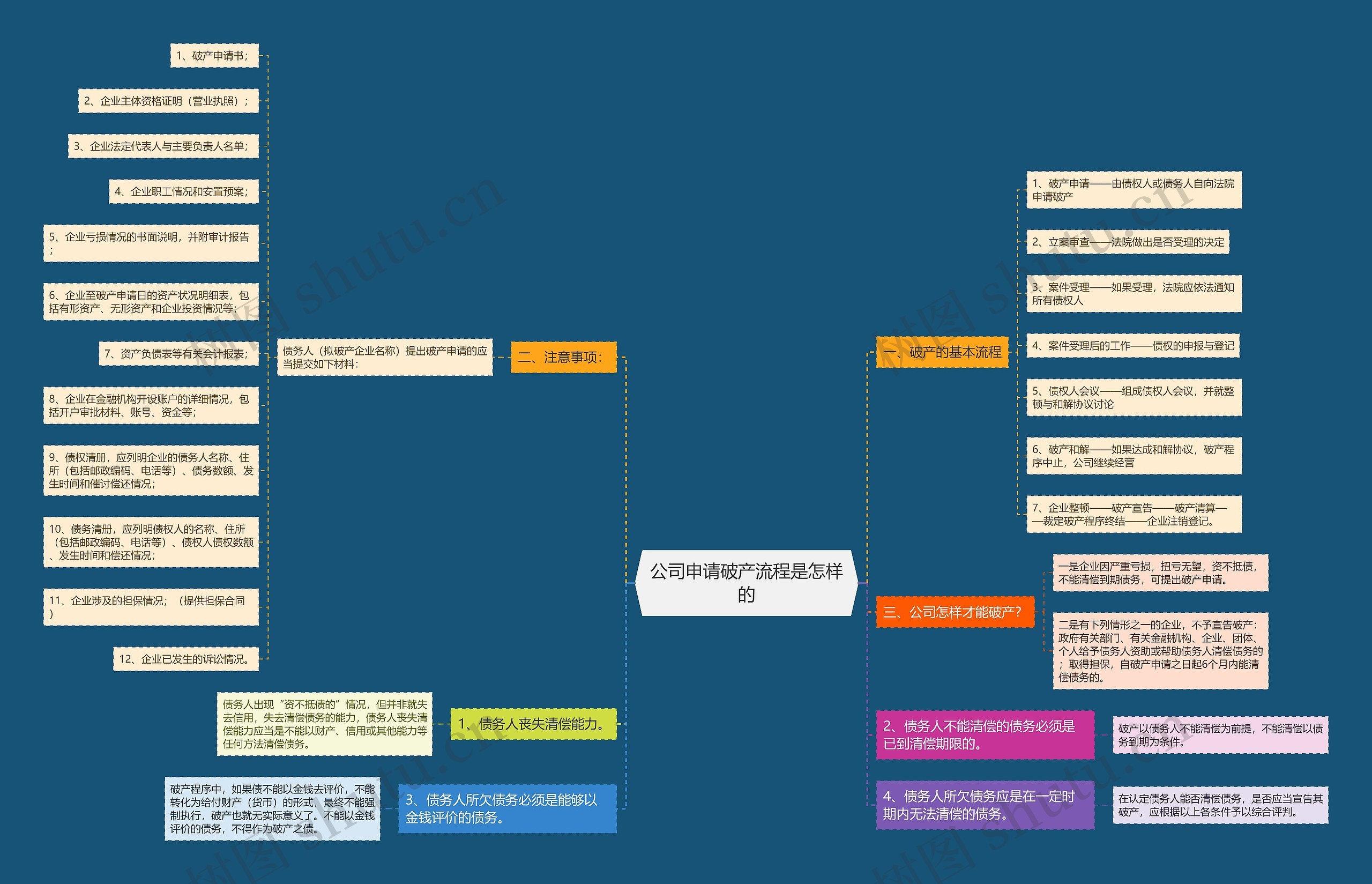 公司申请破产流程是怎样的思维导图