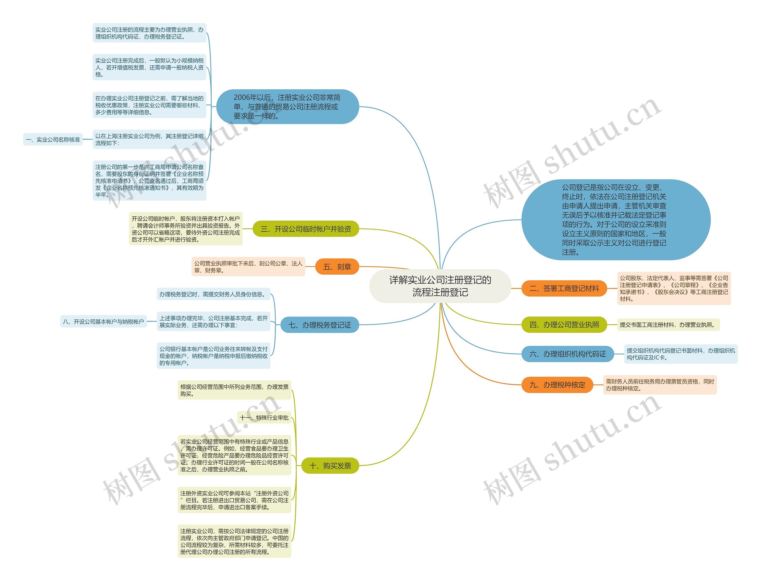 详解实业公司注册登记的流程注册登记