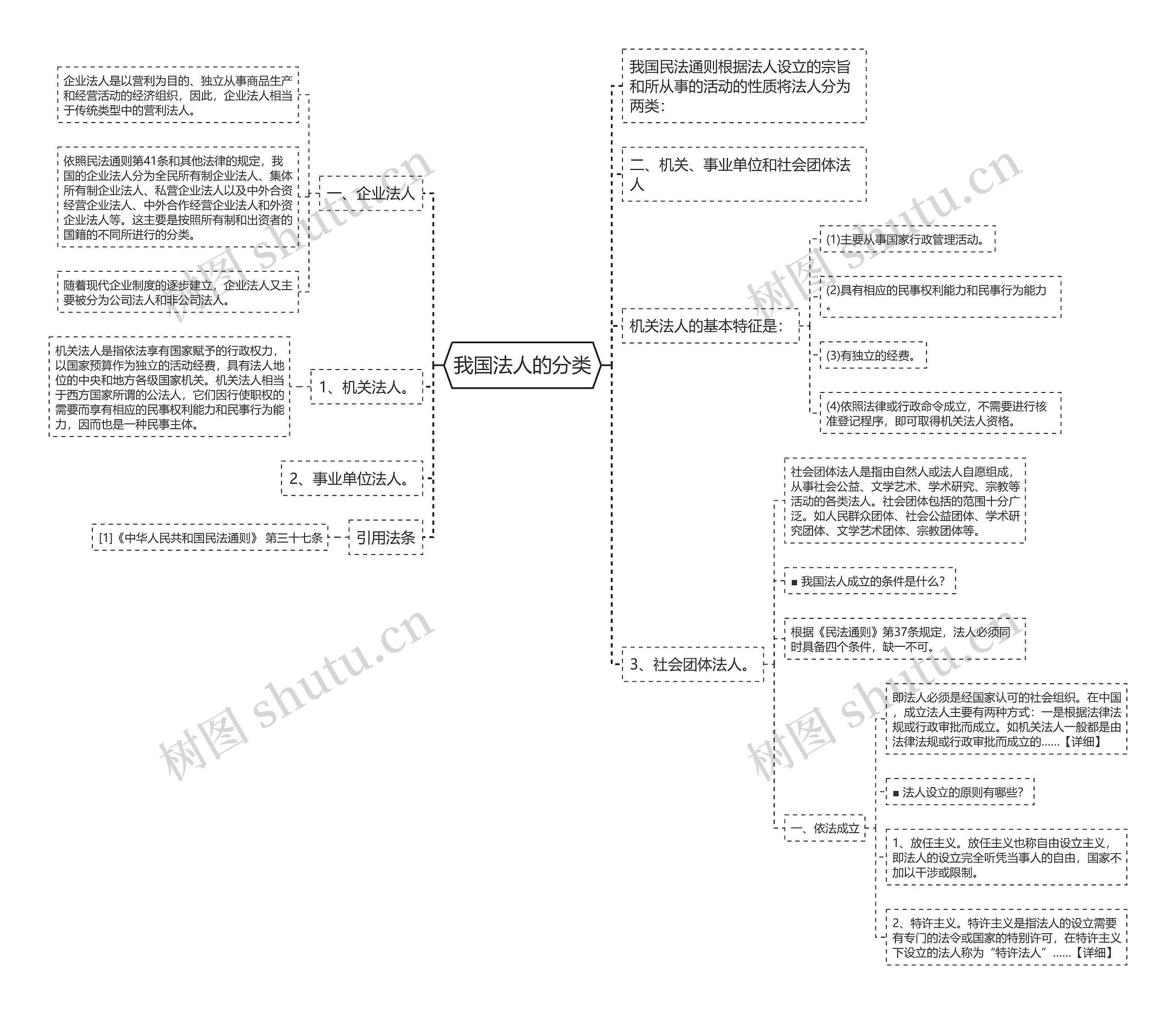 我国法人的分类思维导图