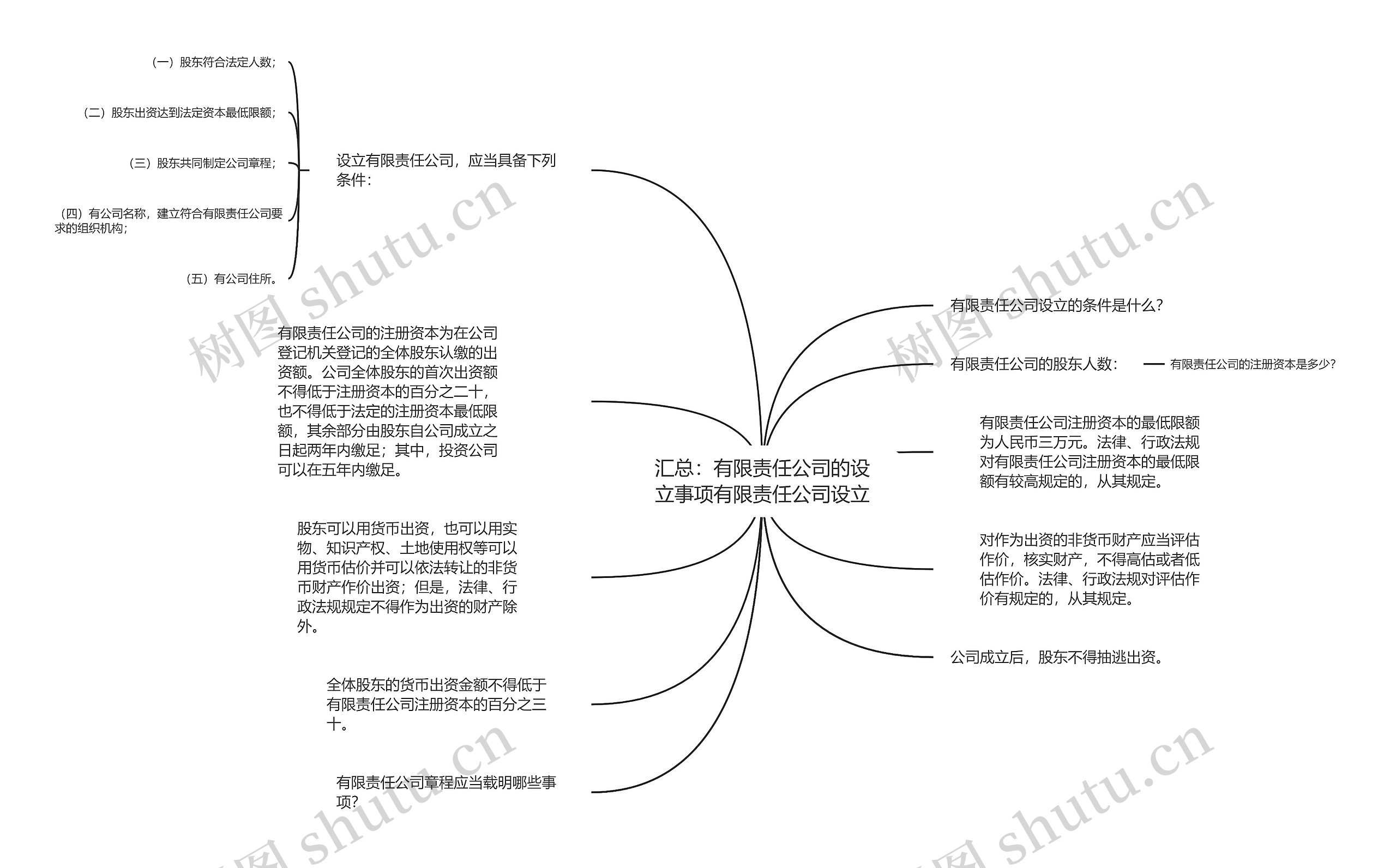 汇总：有限责任公司的设立事项有限责任公司设立