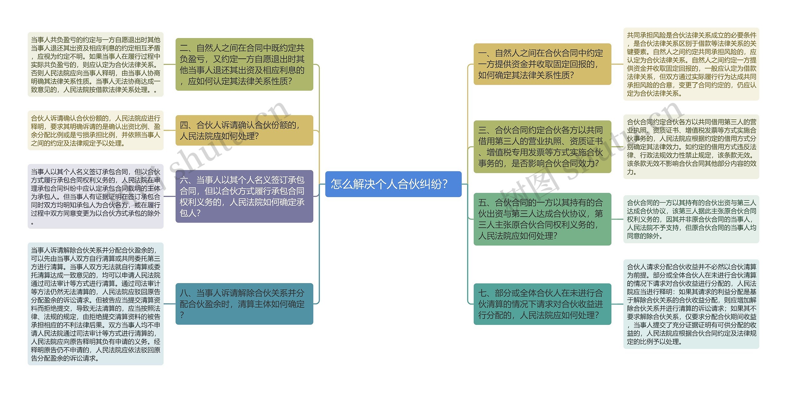 怎么解决个人合伙纠纷？ 思维导图