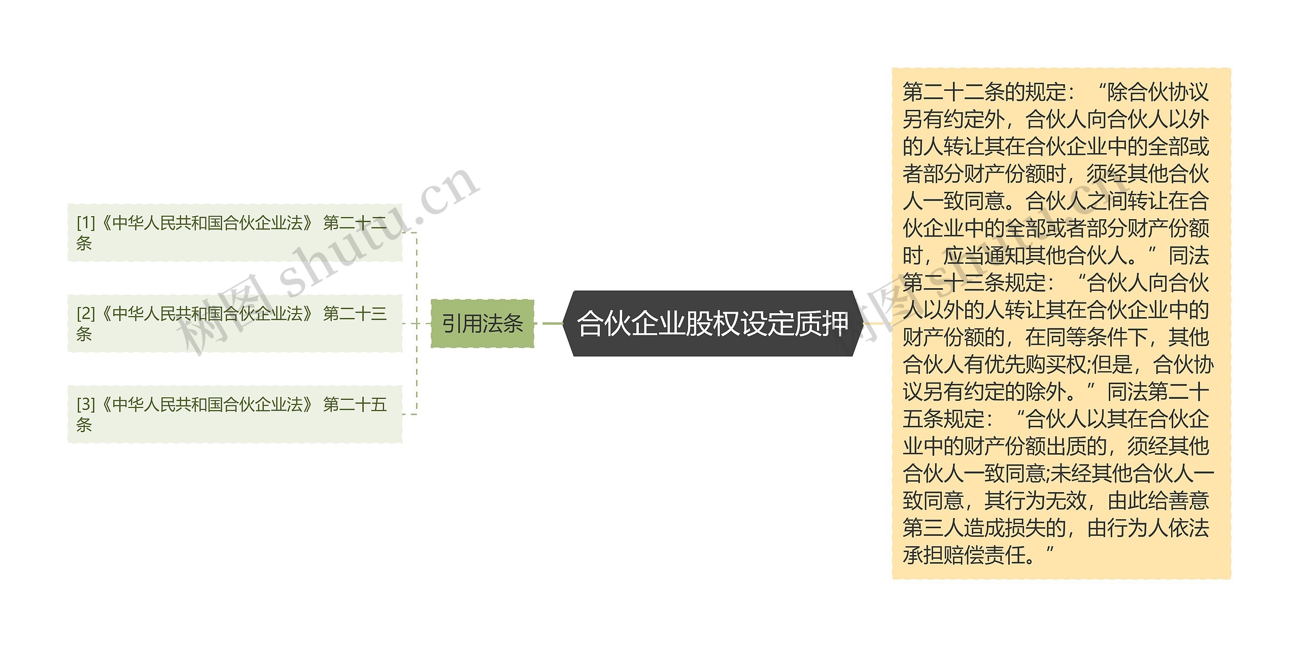 合伙企业股权设定质押