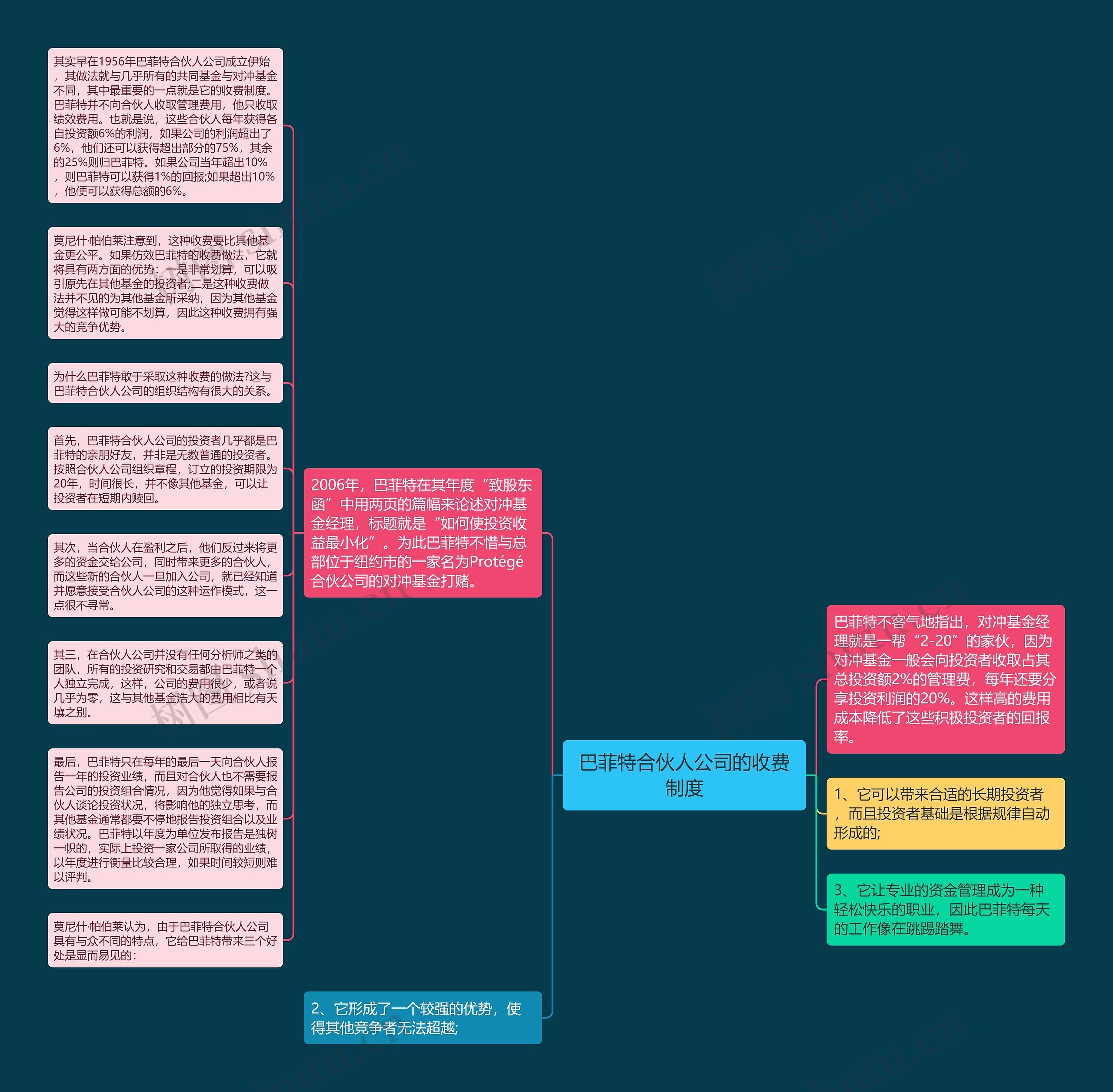 巴菲特合伙人公司的收费制度思维导图