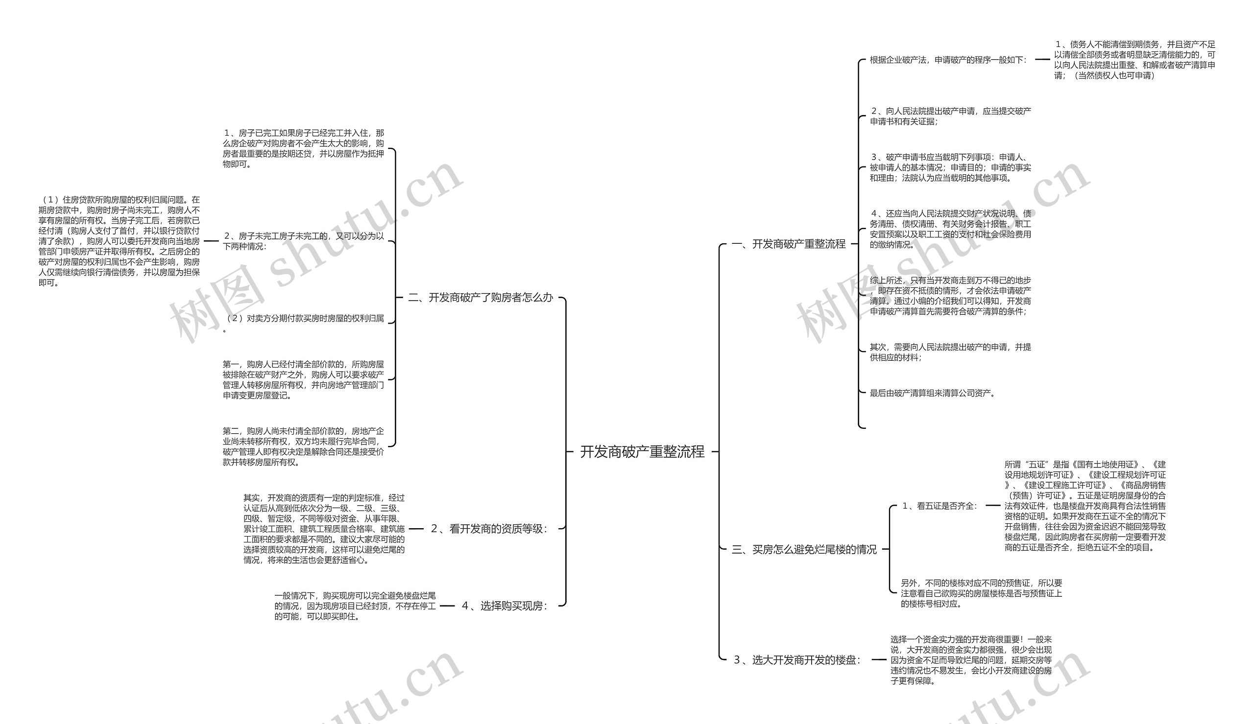 开发商破产重整流程思维导图