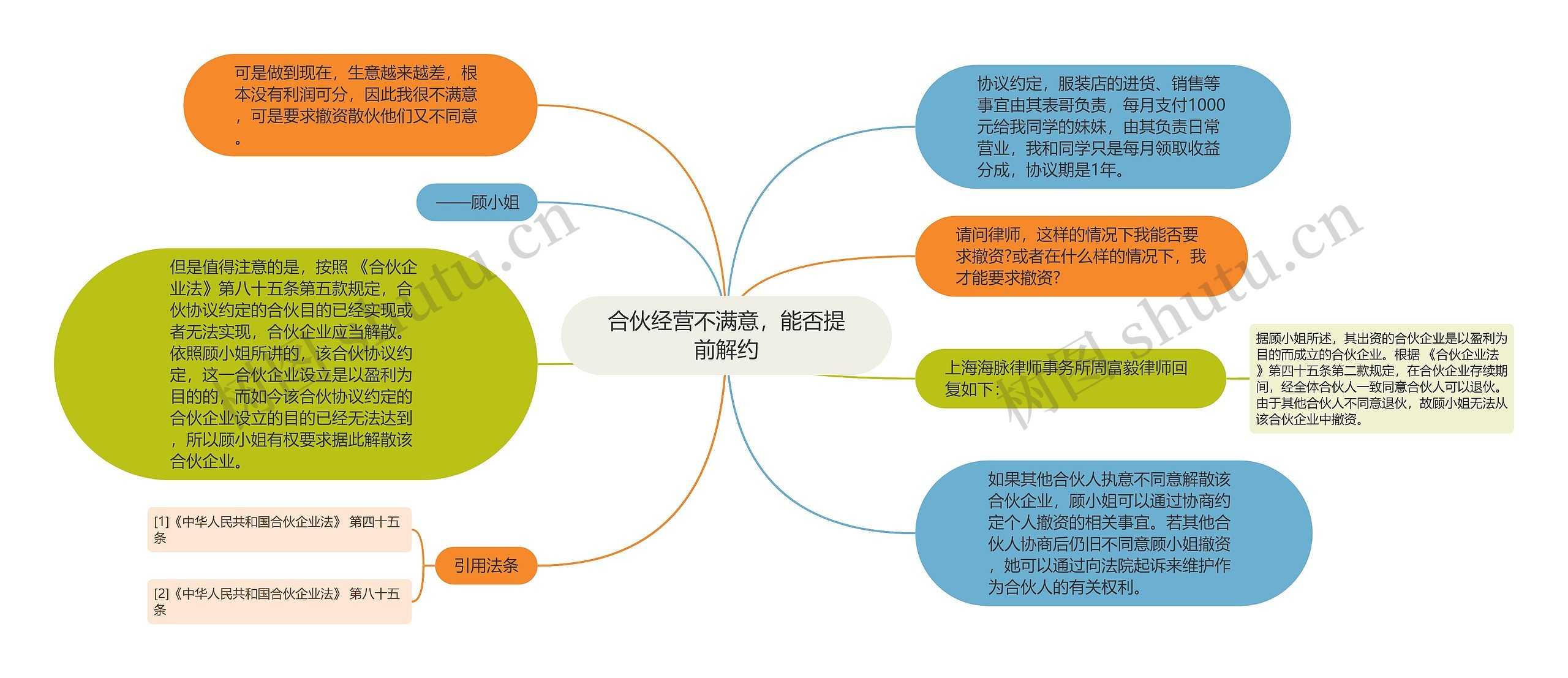 合伙经营不满意，能否提前解约