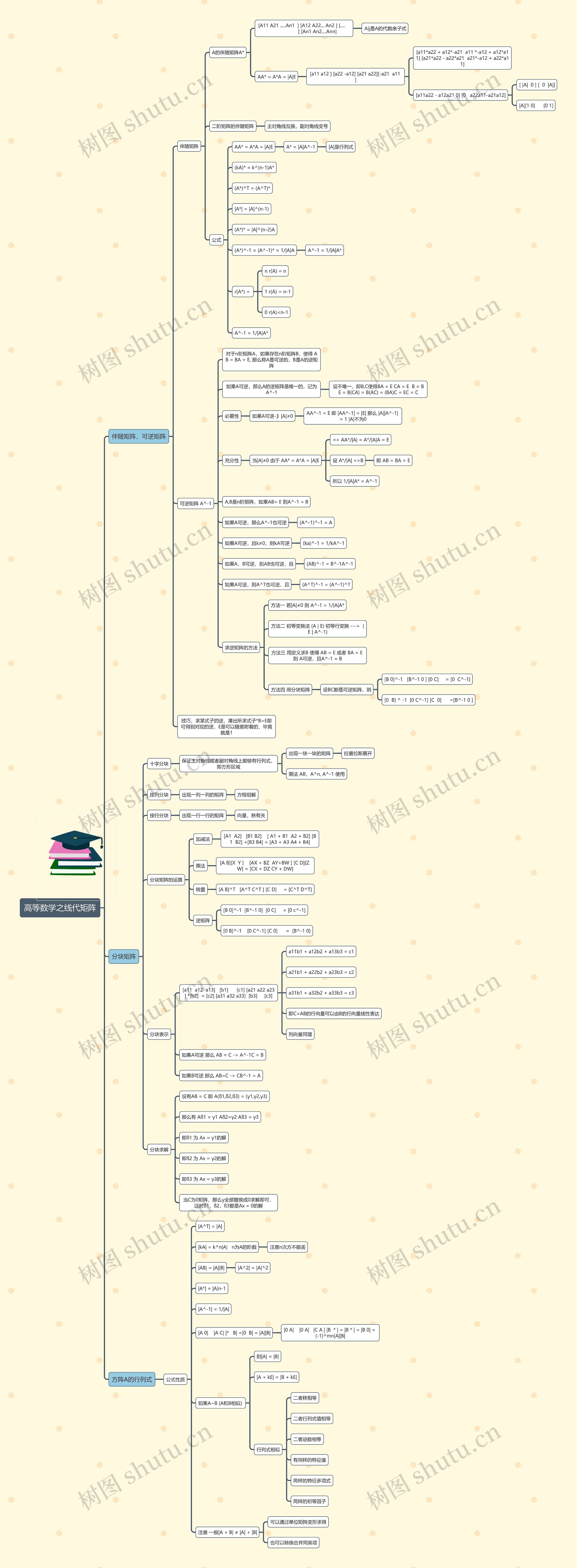 高等数学之线代矩阵思维导图