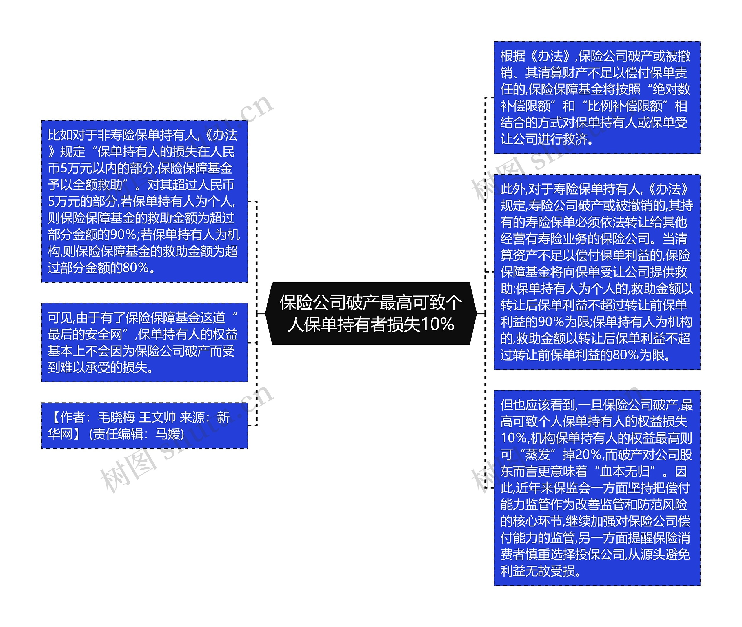 保险公司破产最高可致个人保单持有者损失10%思维导图