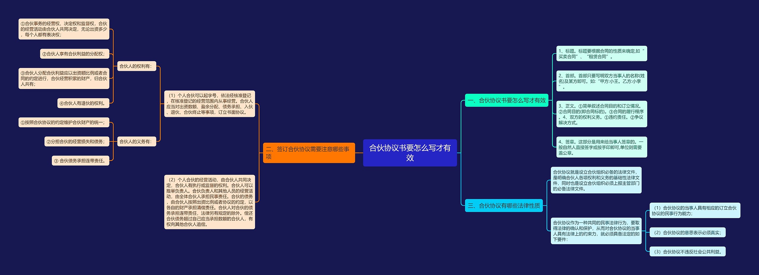 合伙协议书要怎么写才有效思维导图