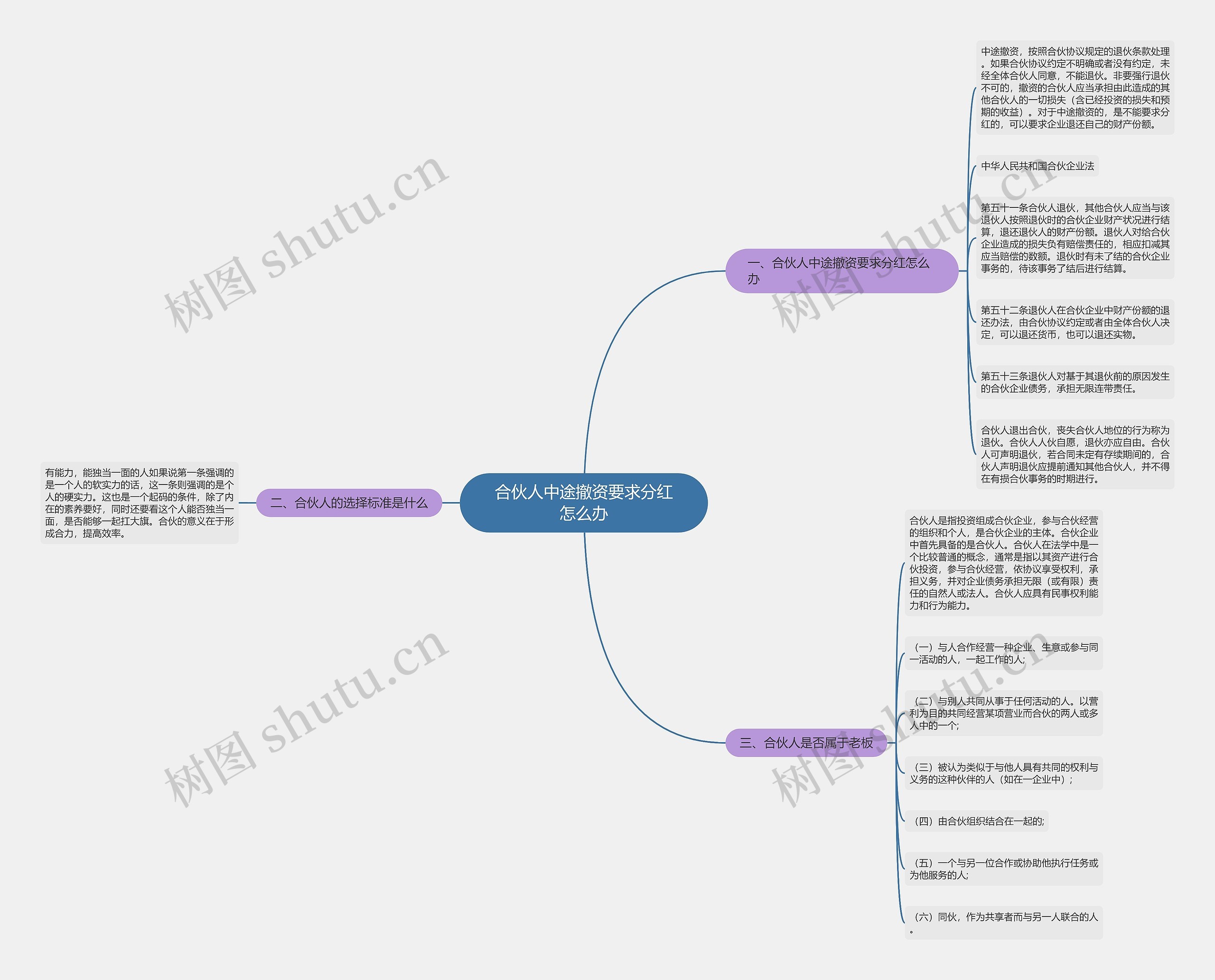 合伙人中途撤资要求分红怎么办思维导图