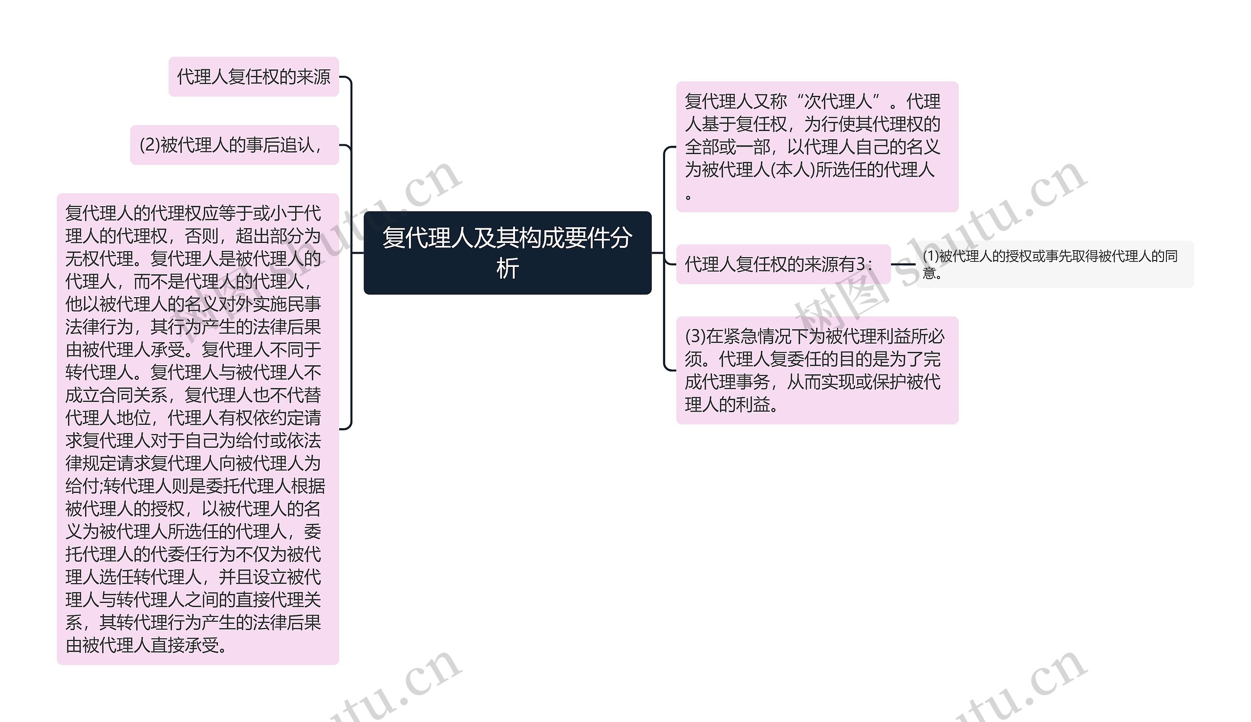 复代理人及其构成要件分析思维导图