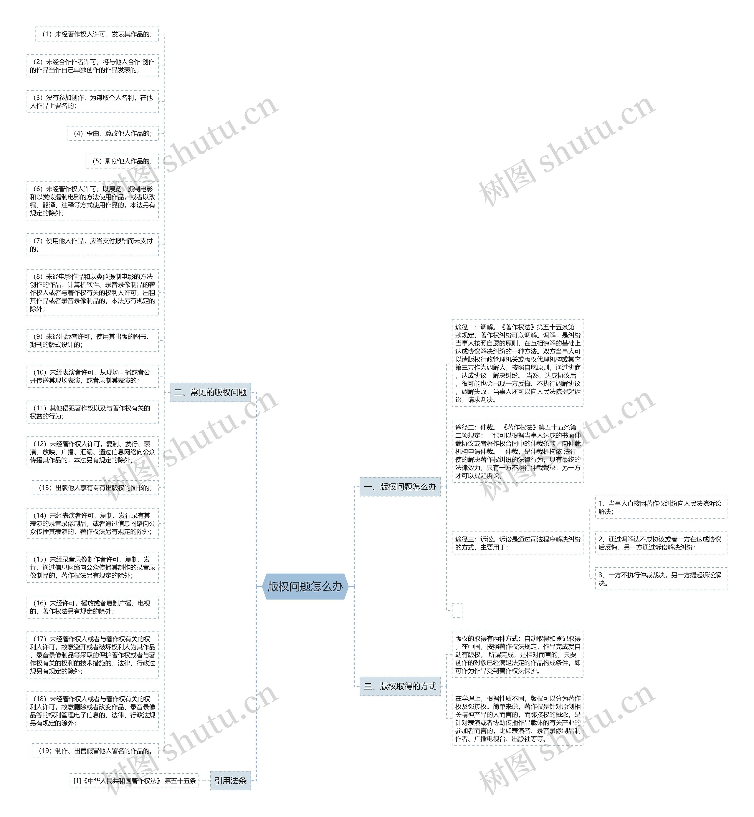 版权问题怎么办思维导图