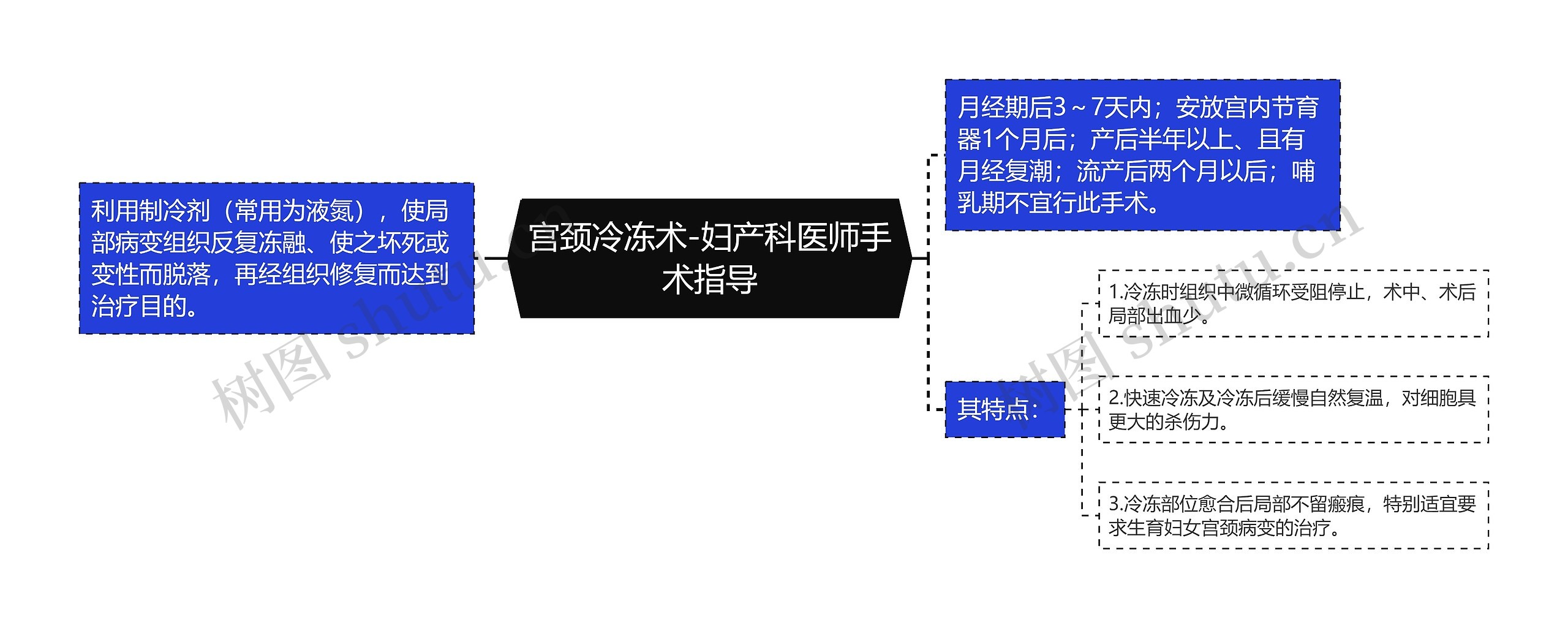 宫颈冷冻术-妇产科医师手术指导