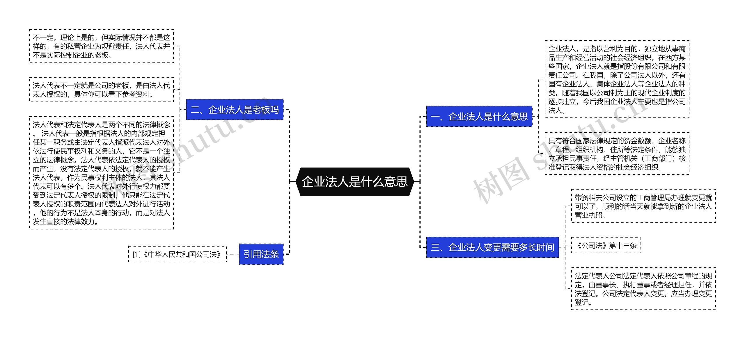 企业法人是什么意思思维导图