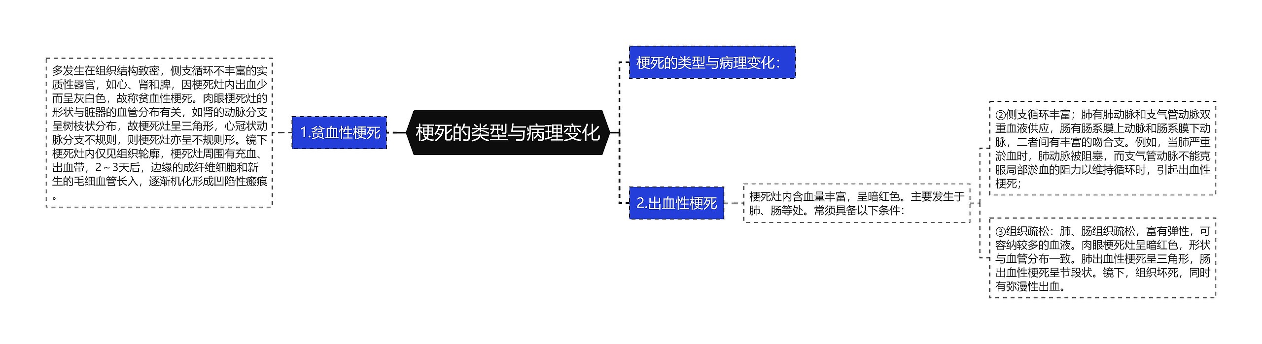 梗死的类型与病理变化思维导图