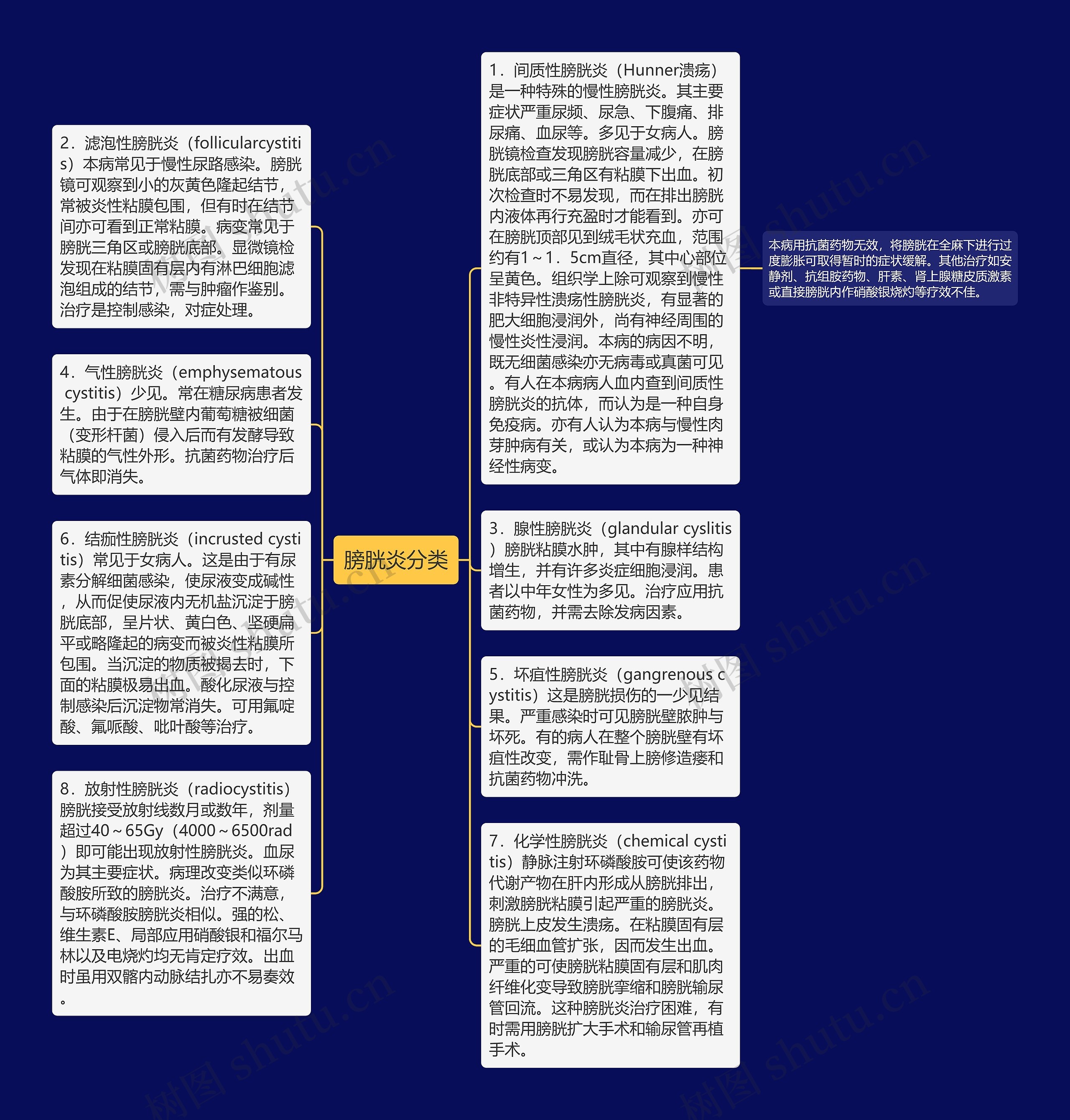 膀胱炎分类思维导图