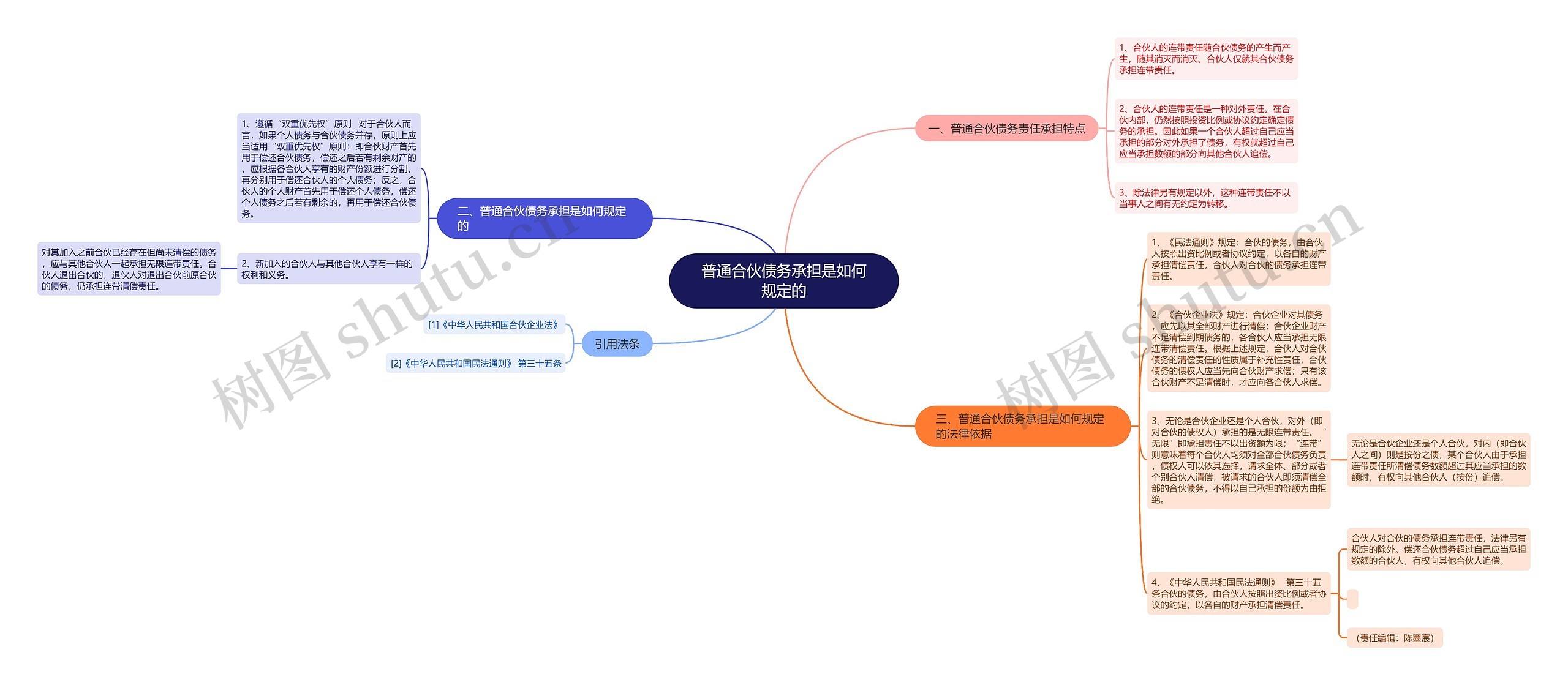 普通合伙债务承担是如何规定的 普通合伙债务承担是如何规定的