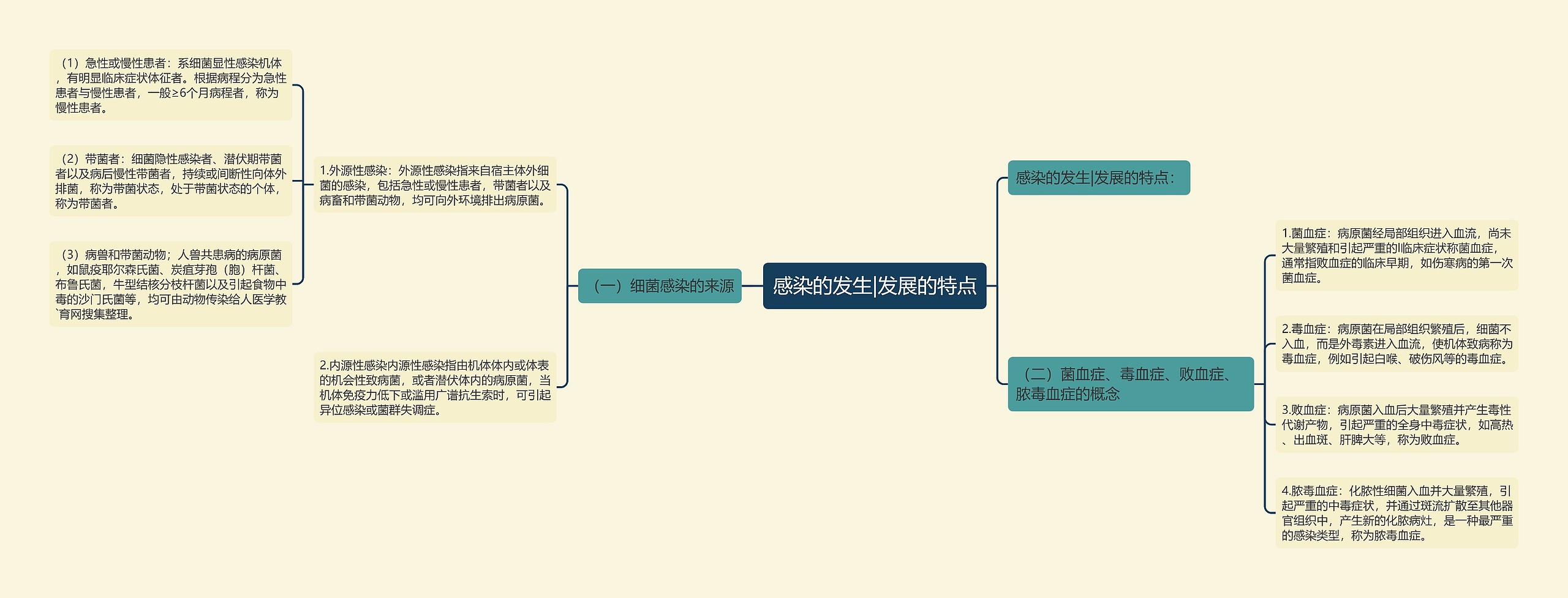 感染的发生|发展的特点思维导图