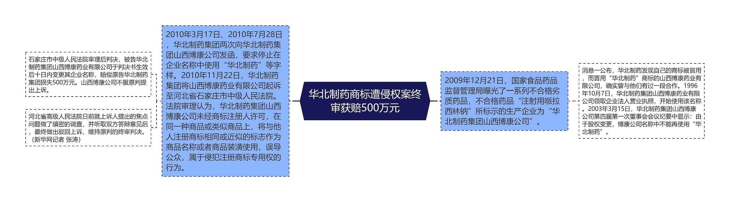 华北制药商标遭侵权案终审获赔500万元