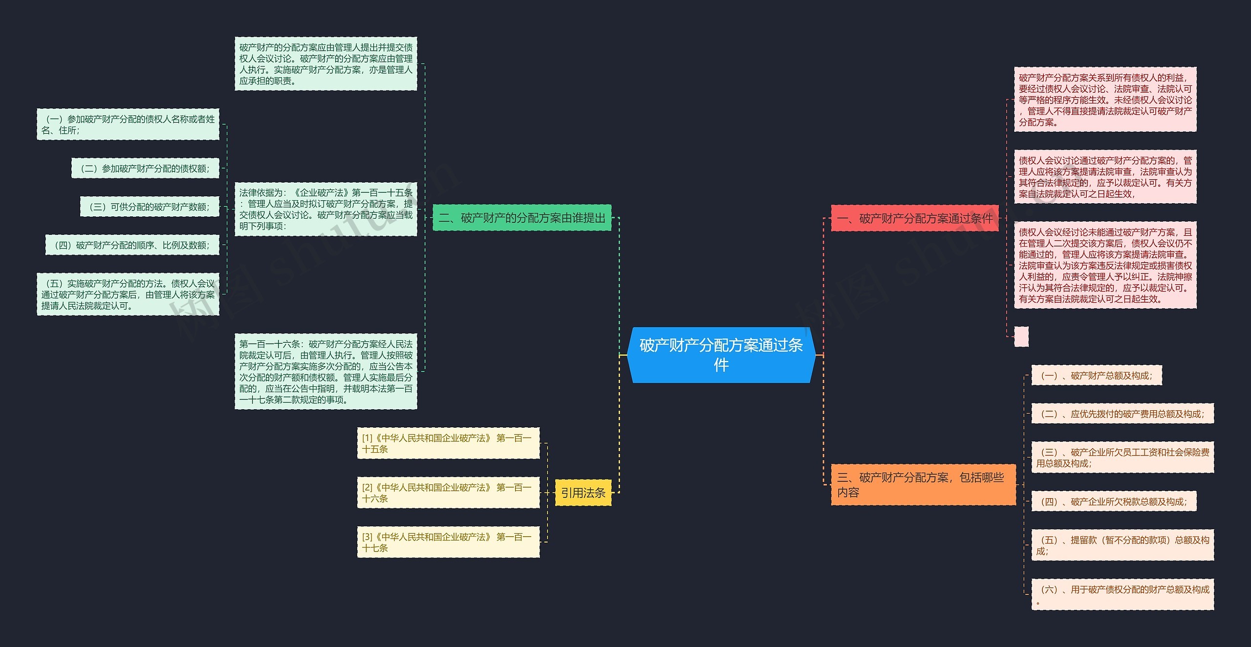 破产财产分配方案通过条件思维导图