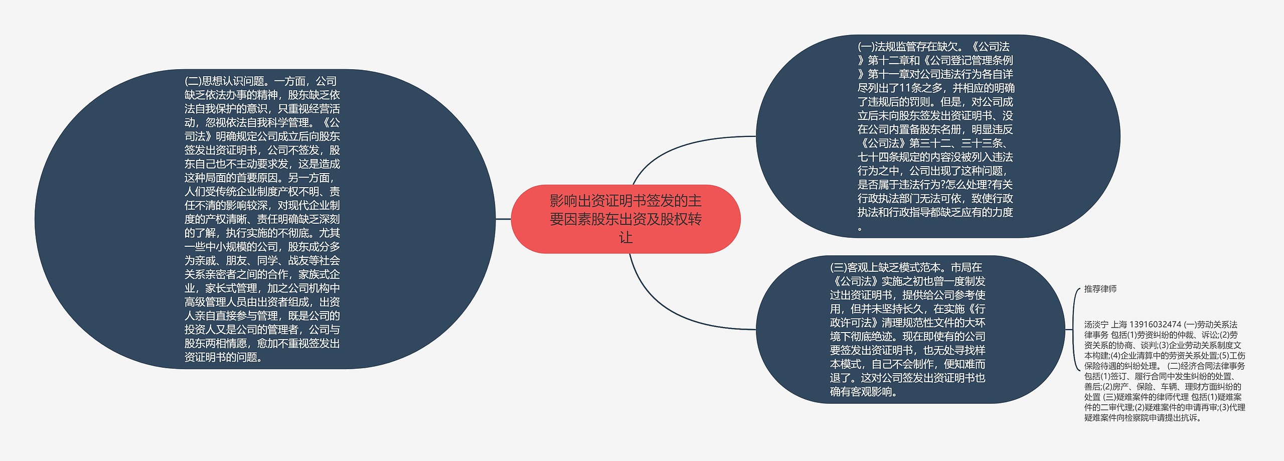 影响出资证明书签发的主要因素股东出资及股权转让思维导图