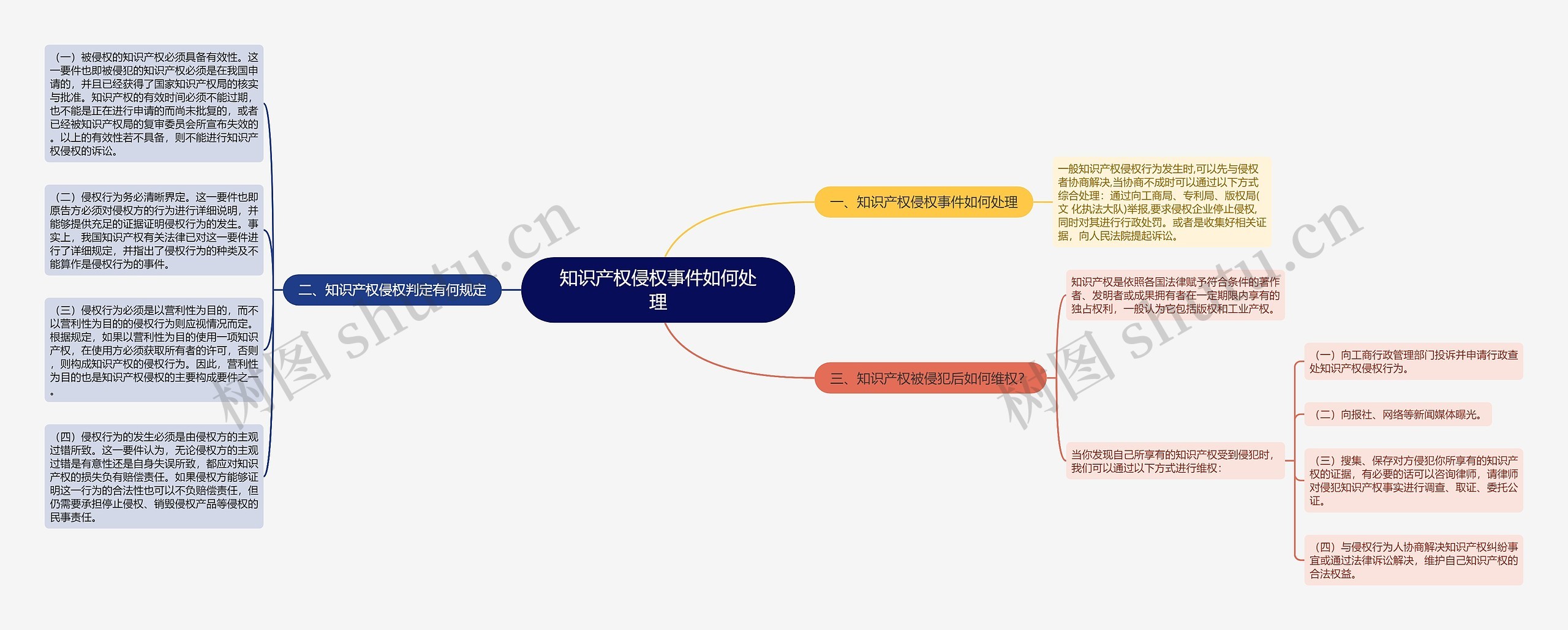 知识产权侵权事件如何处理思维导图