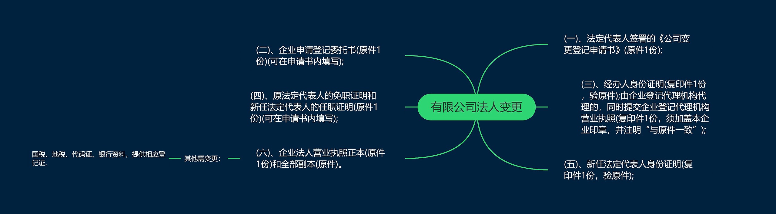 有限公司法人变更思维导图高清图 有限公司法人变更思维导图